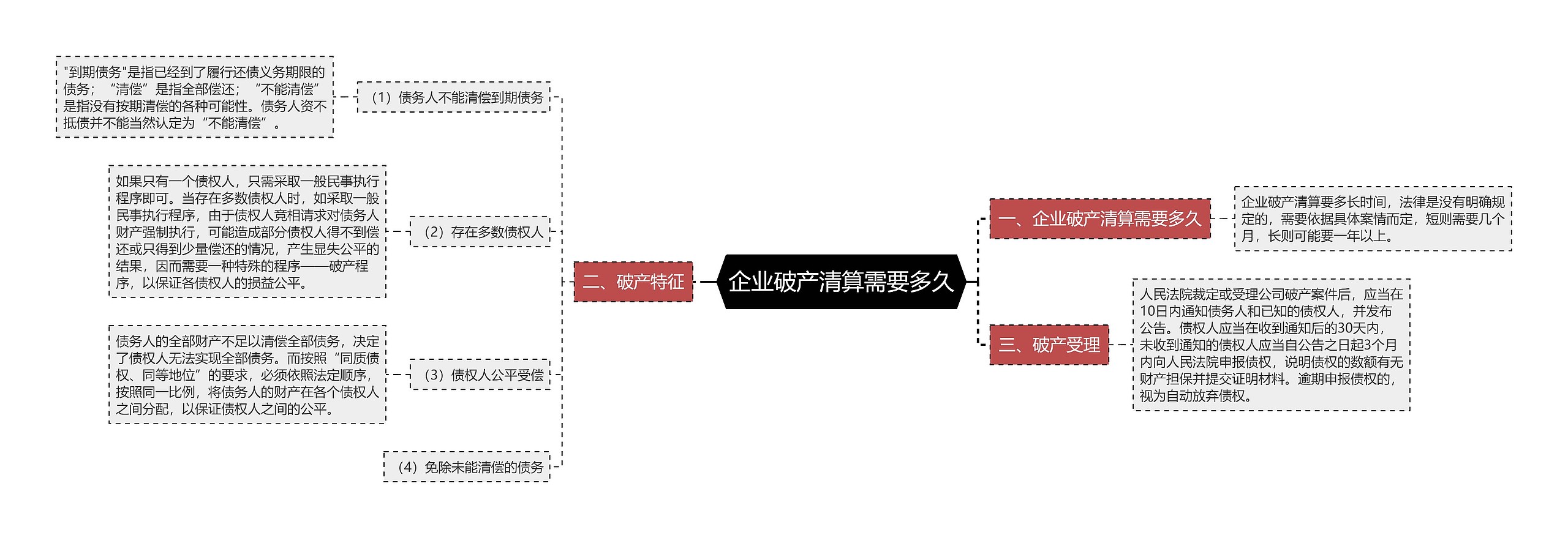 企业破产清算需要多久思维导图