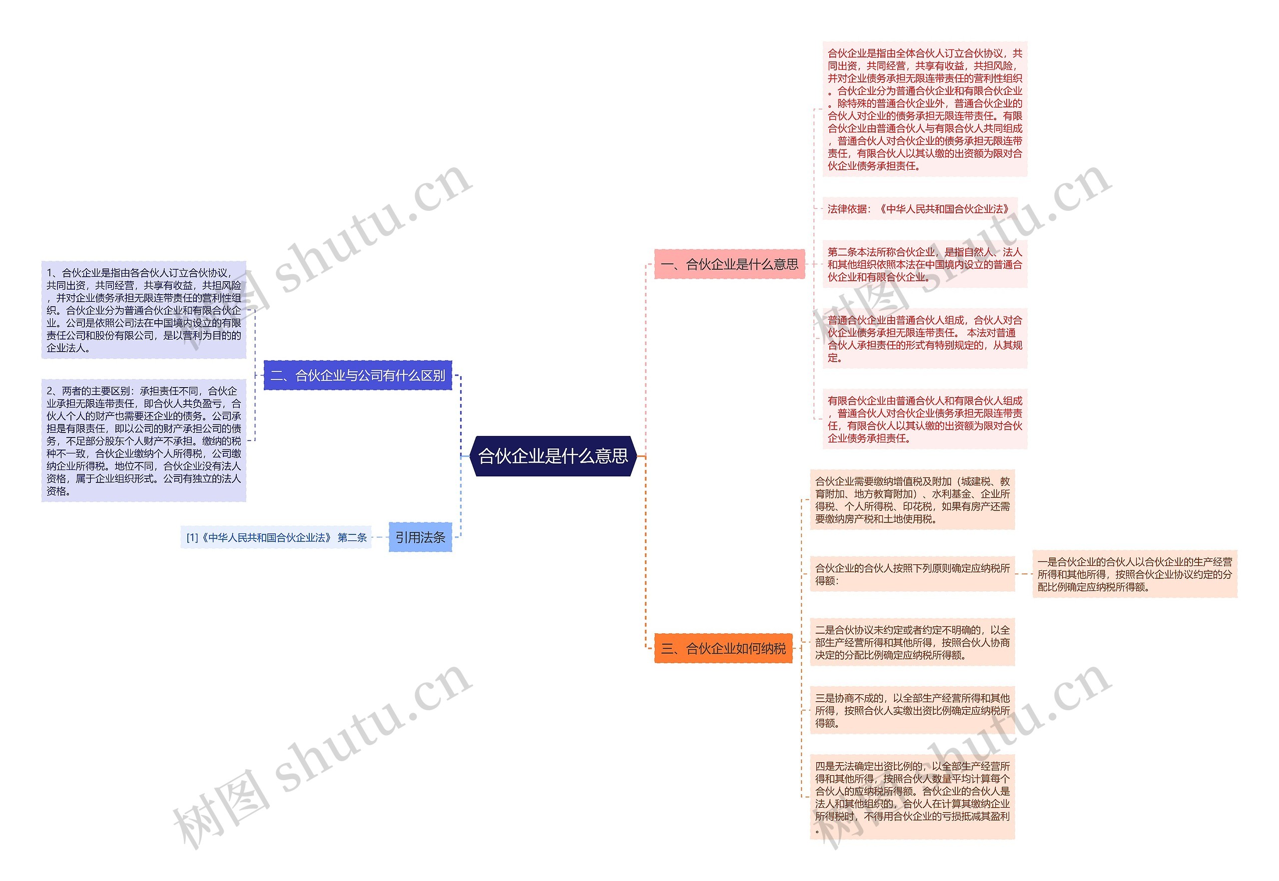 合伙企业是什么意思思维导图