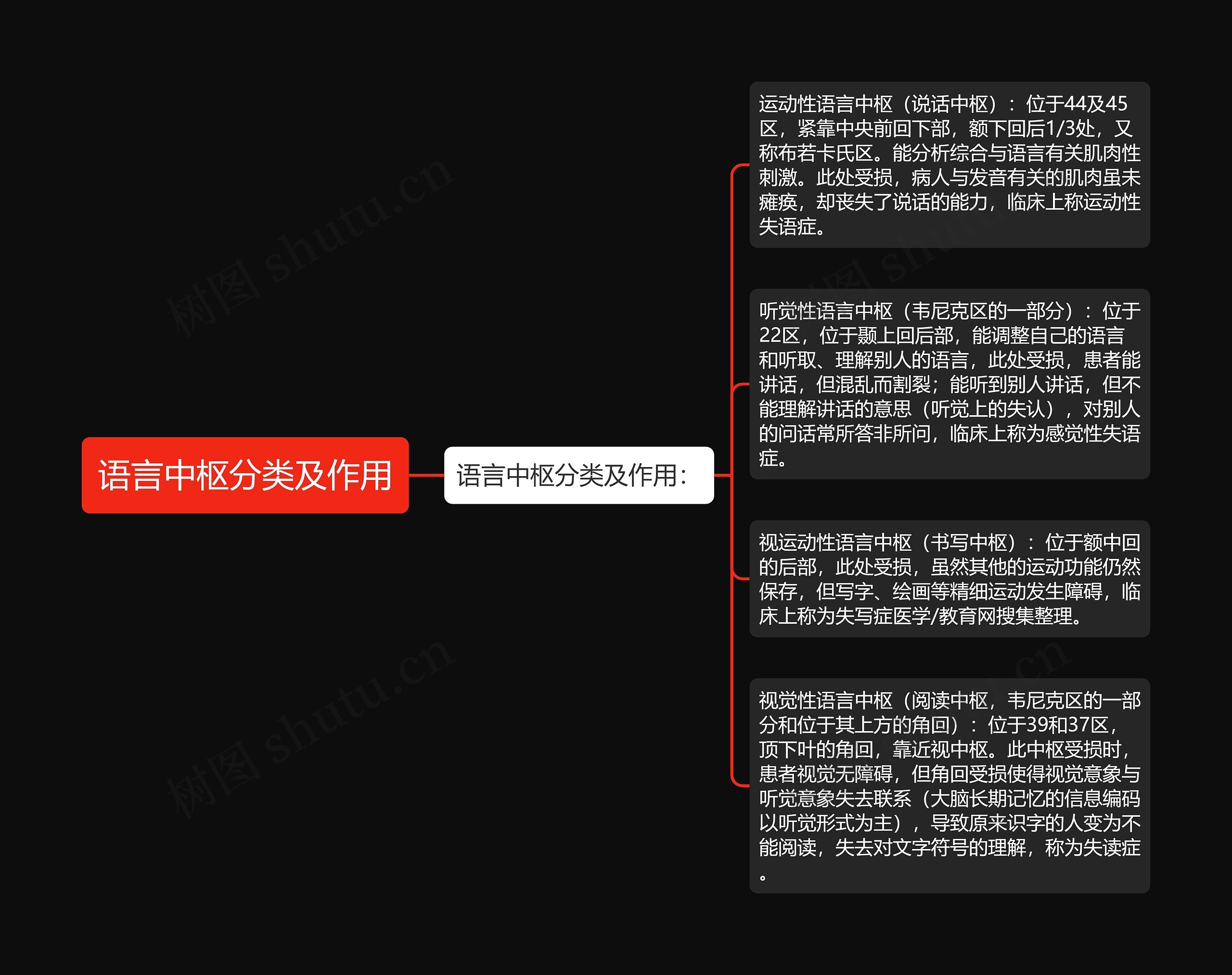 语言中枢分类及作用思维导图