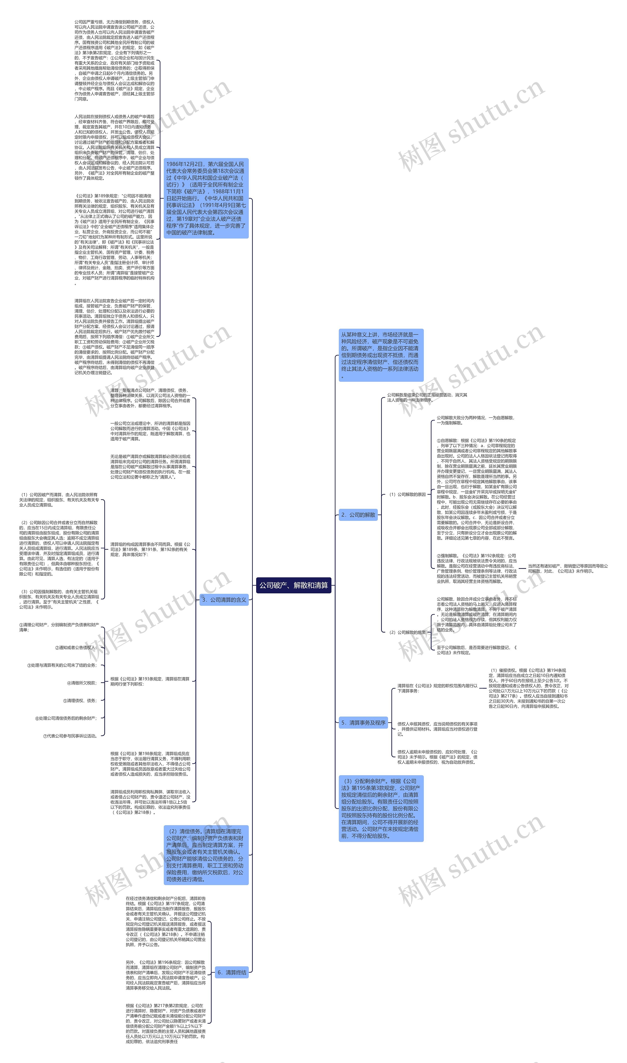 公司破产、解散和清算思维导图