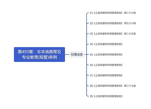 第493章：非本地高等及专业教育(规管)条例