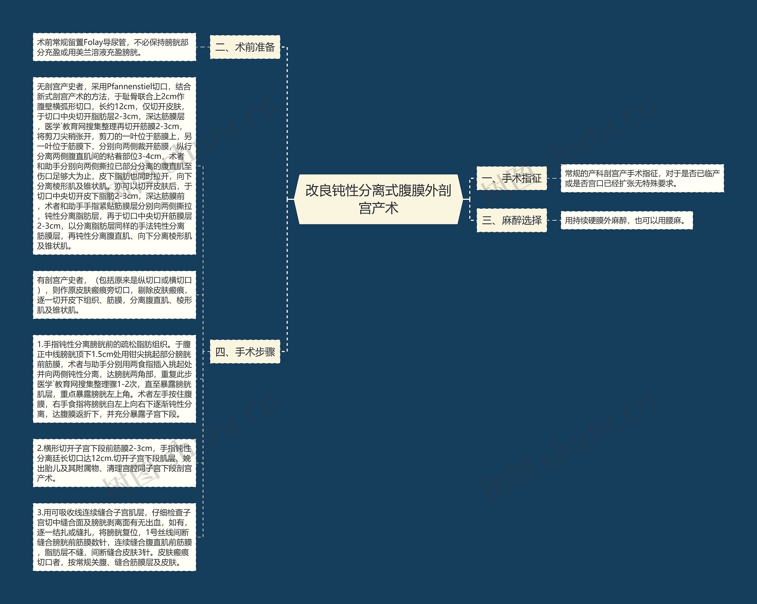 改良钝性分离式腹膜外剖宫产术思维导图