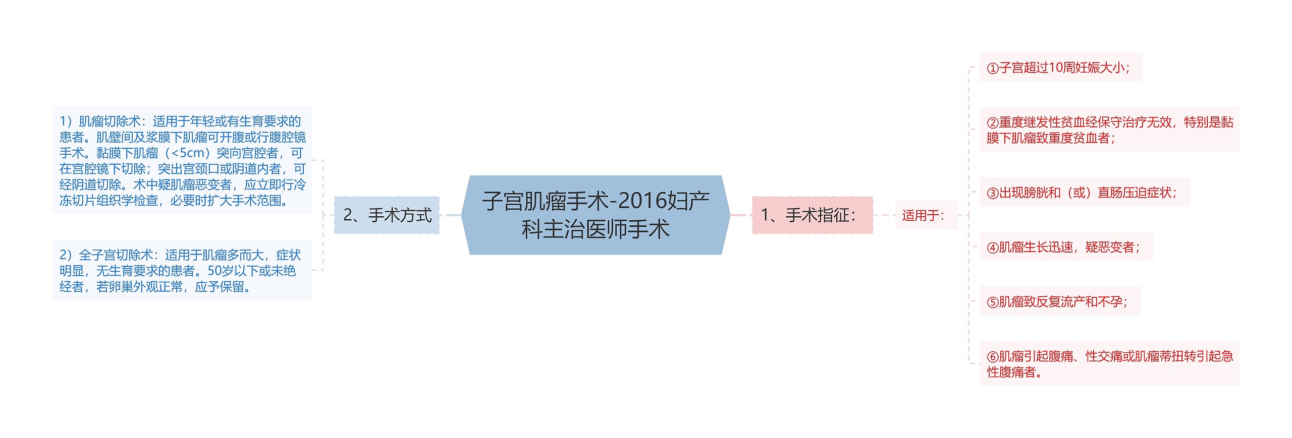 子宫肌瘤手术-2016妇产科主治医师手术思维导图