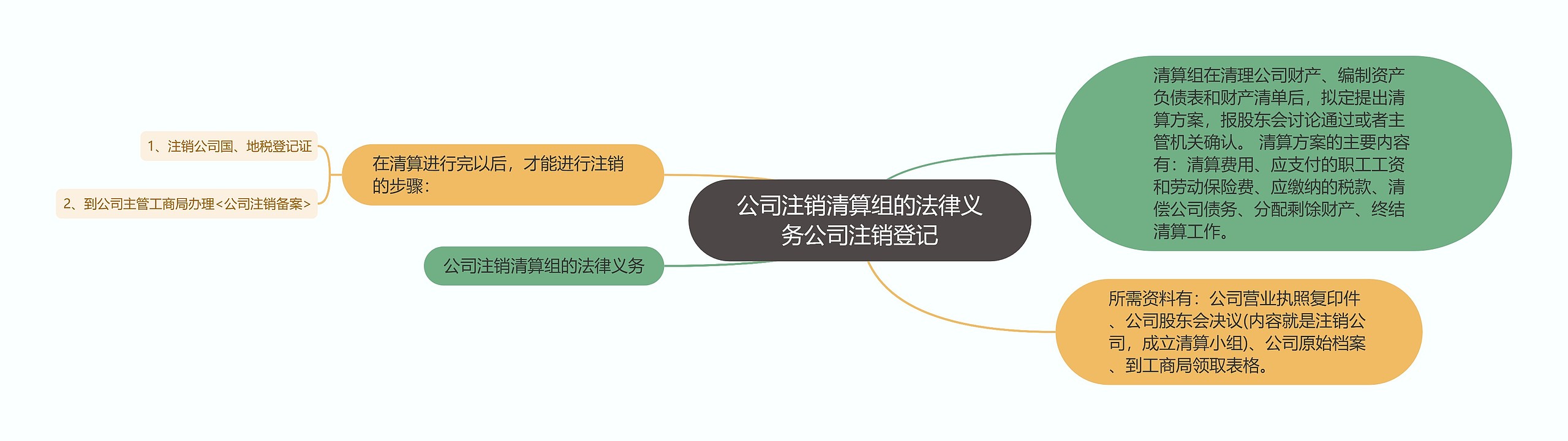 公司注销清算组的法律义务公司注销登记