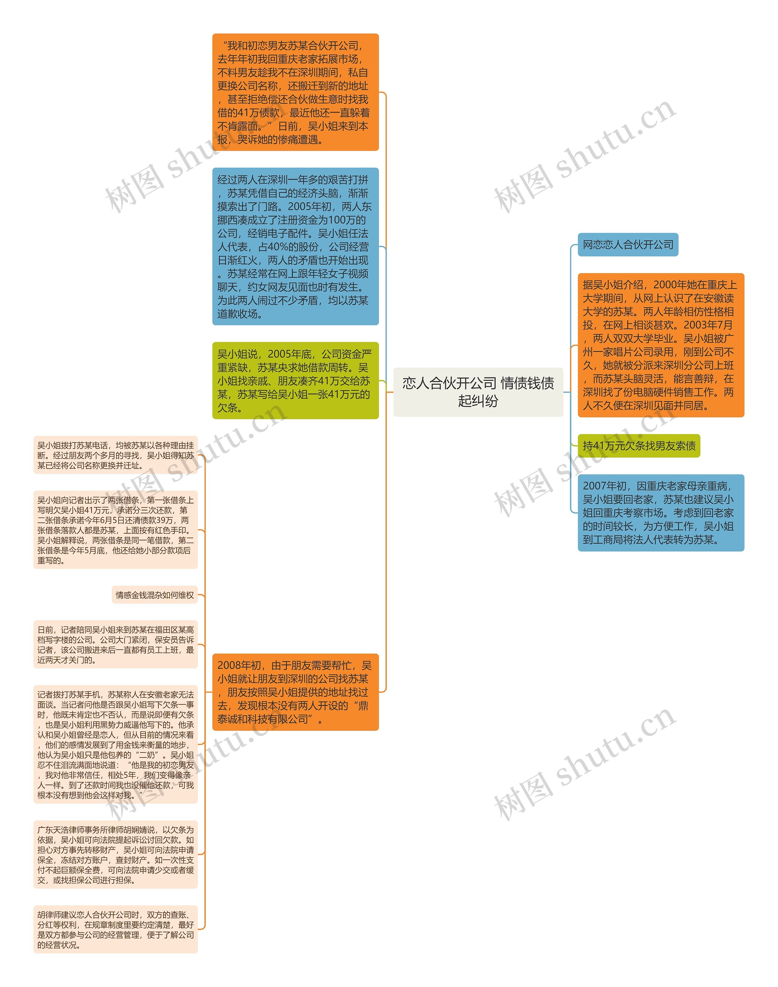 恋人合伙开公司 情债钱债起纠纷思维导图