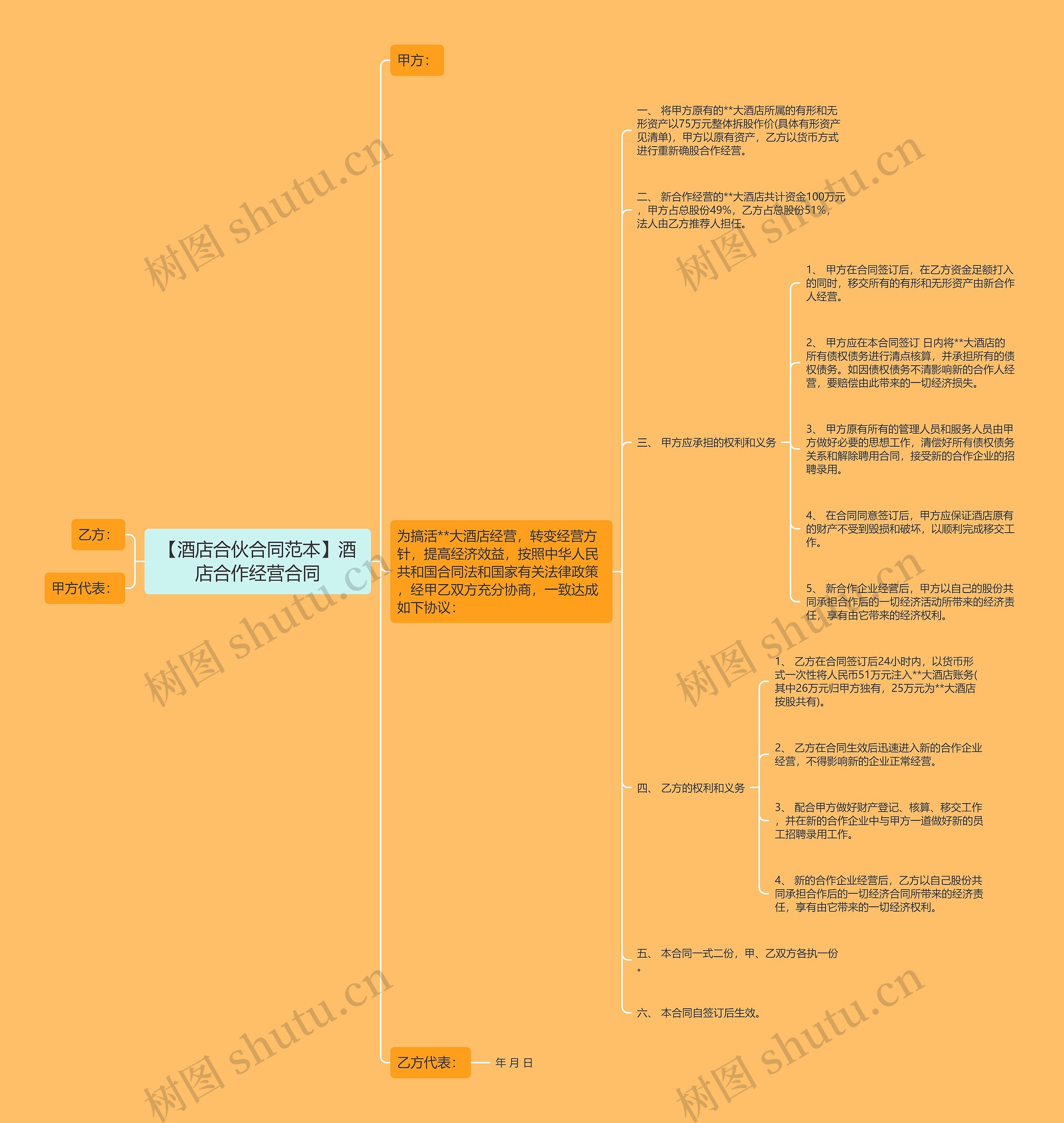 【酒店合伙合同范本】酒店合作经营合同思维导图