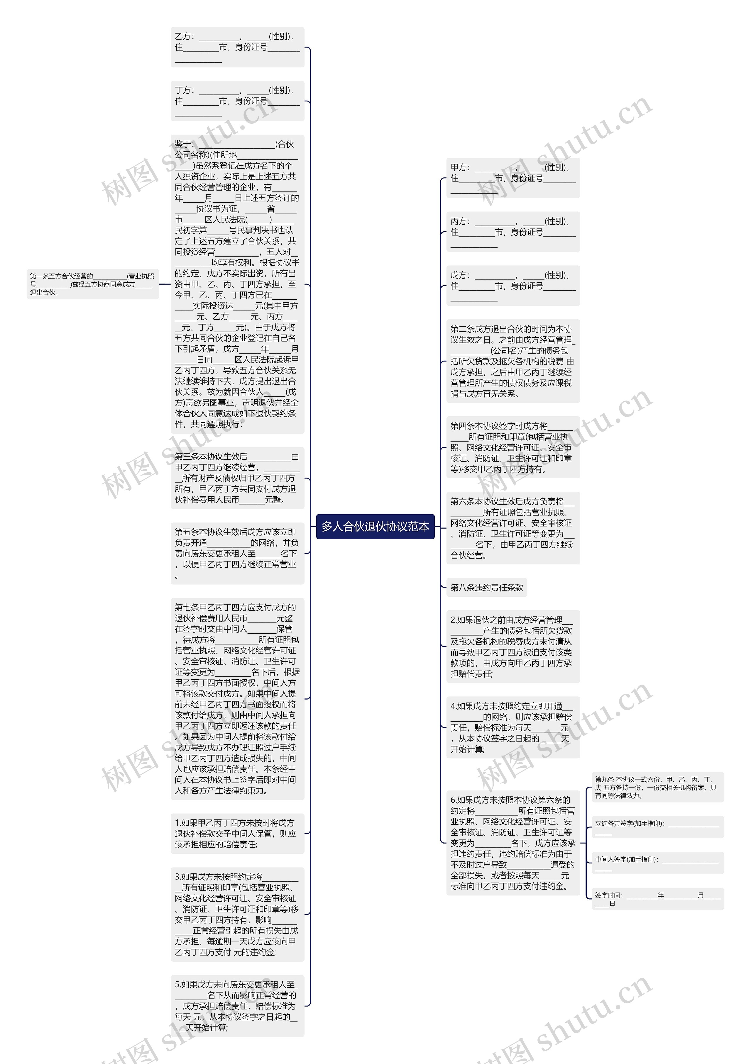 多人合伙退伙协议范本思维导图
