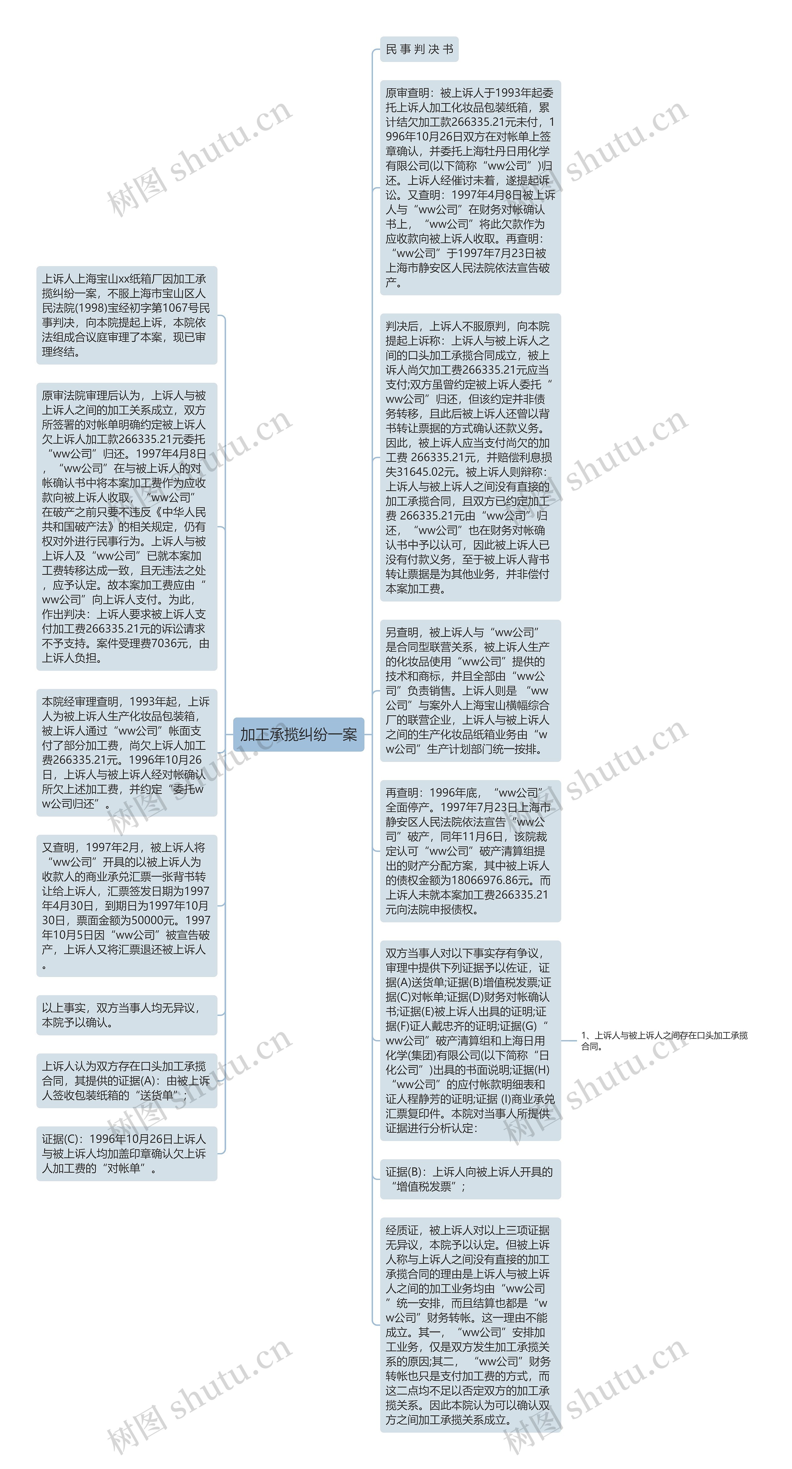 加工承揽纠纷一案思维导图