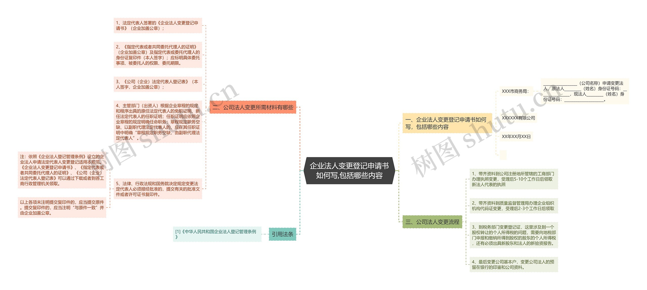 企业法人变更登记申请书如何写,包括哪些内容思维导图