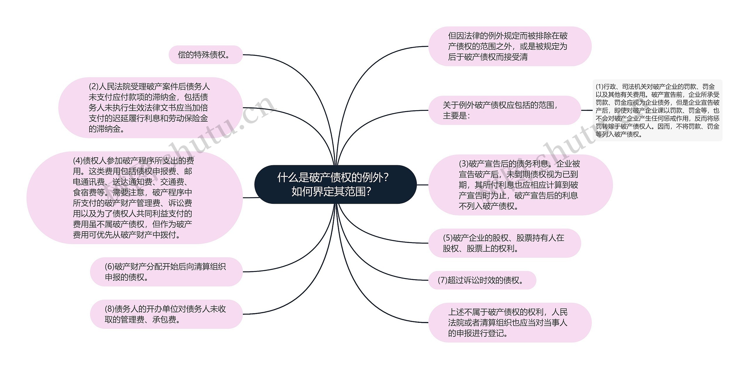 什么是破产债权的例外？如何界定其范围？ 思维导图