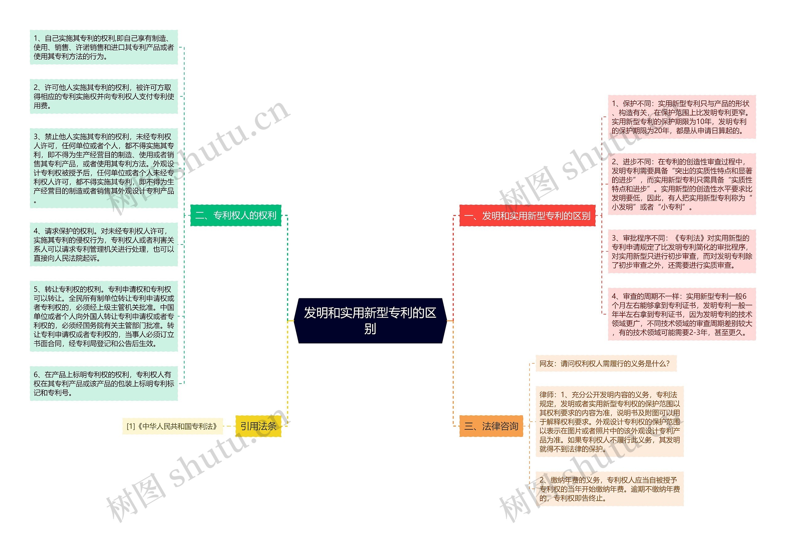 发明和实用新型专利的区别