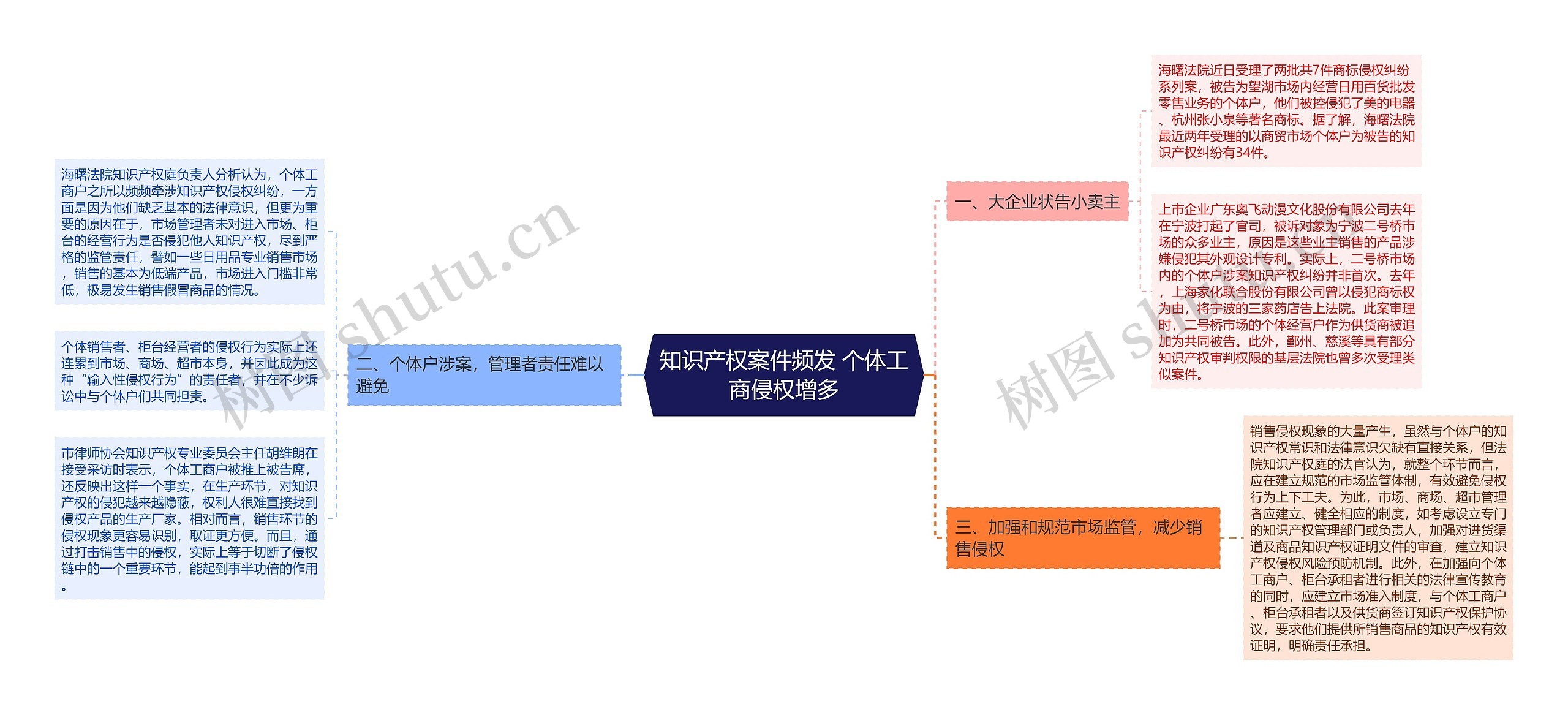 知识产权案件频发 个体工商侵权增多思维导图