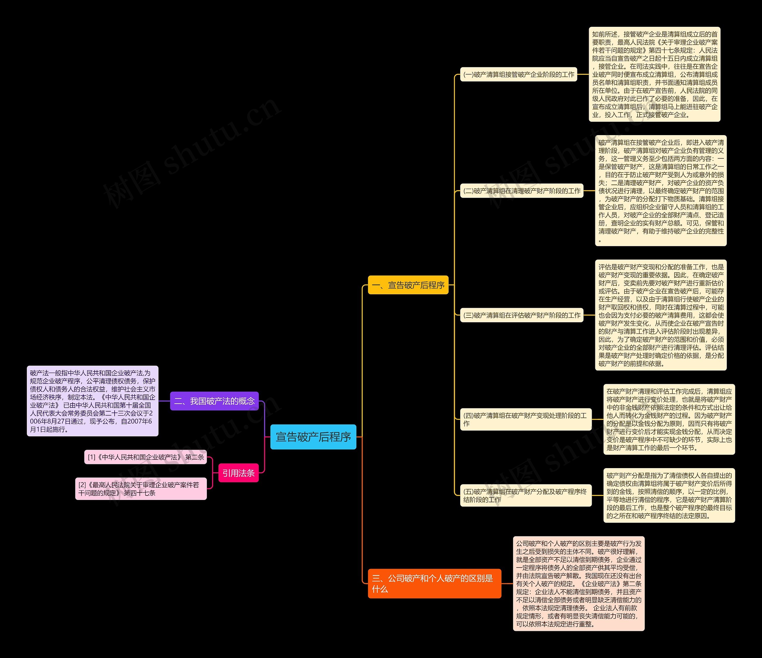 宣告破产后程序思维导图