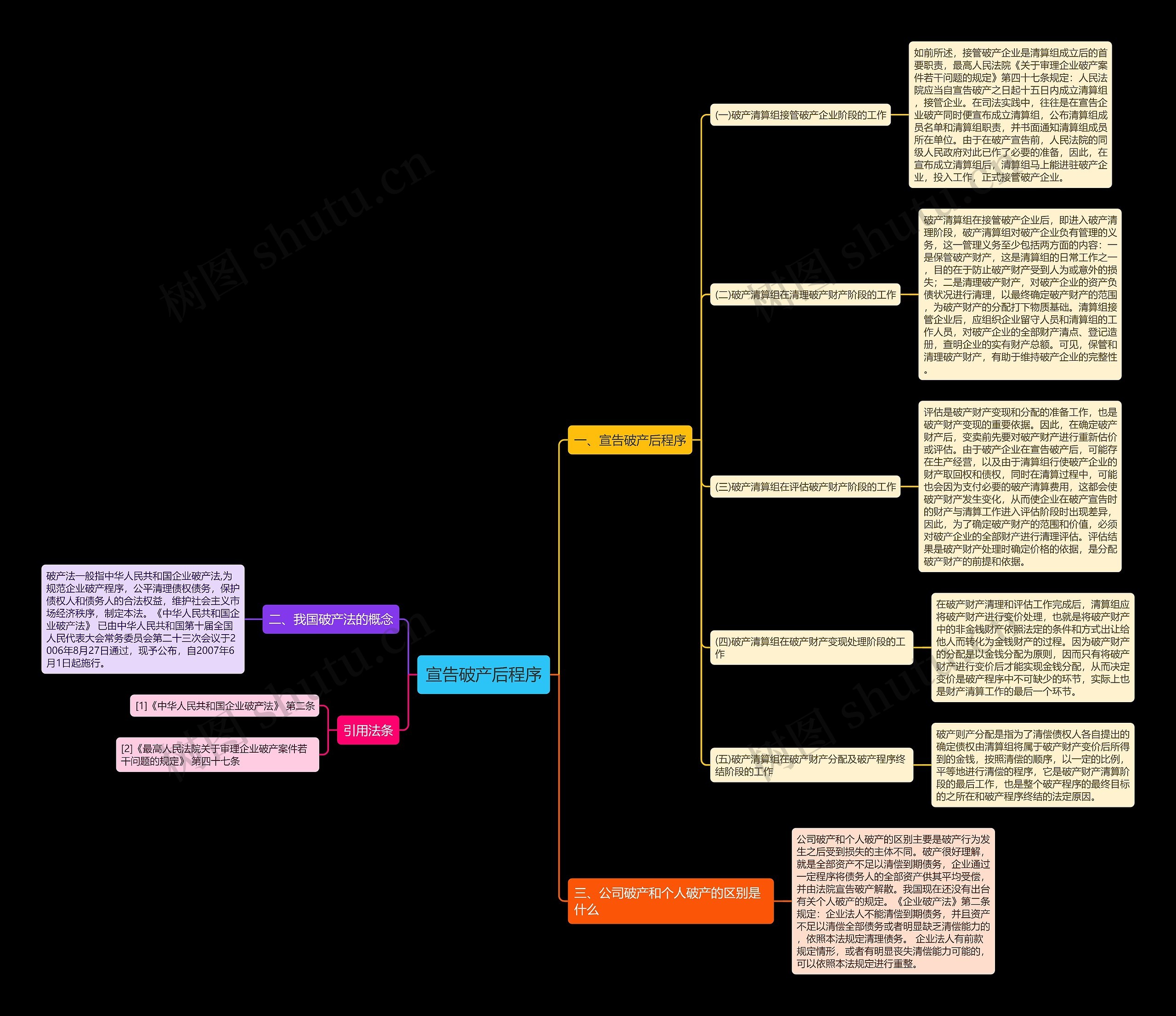 宣告破产后程序 宣告破产后程序
