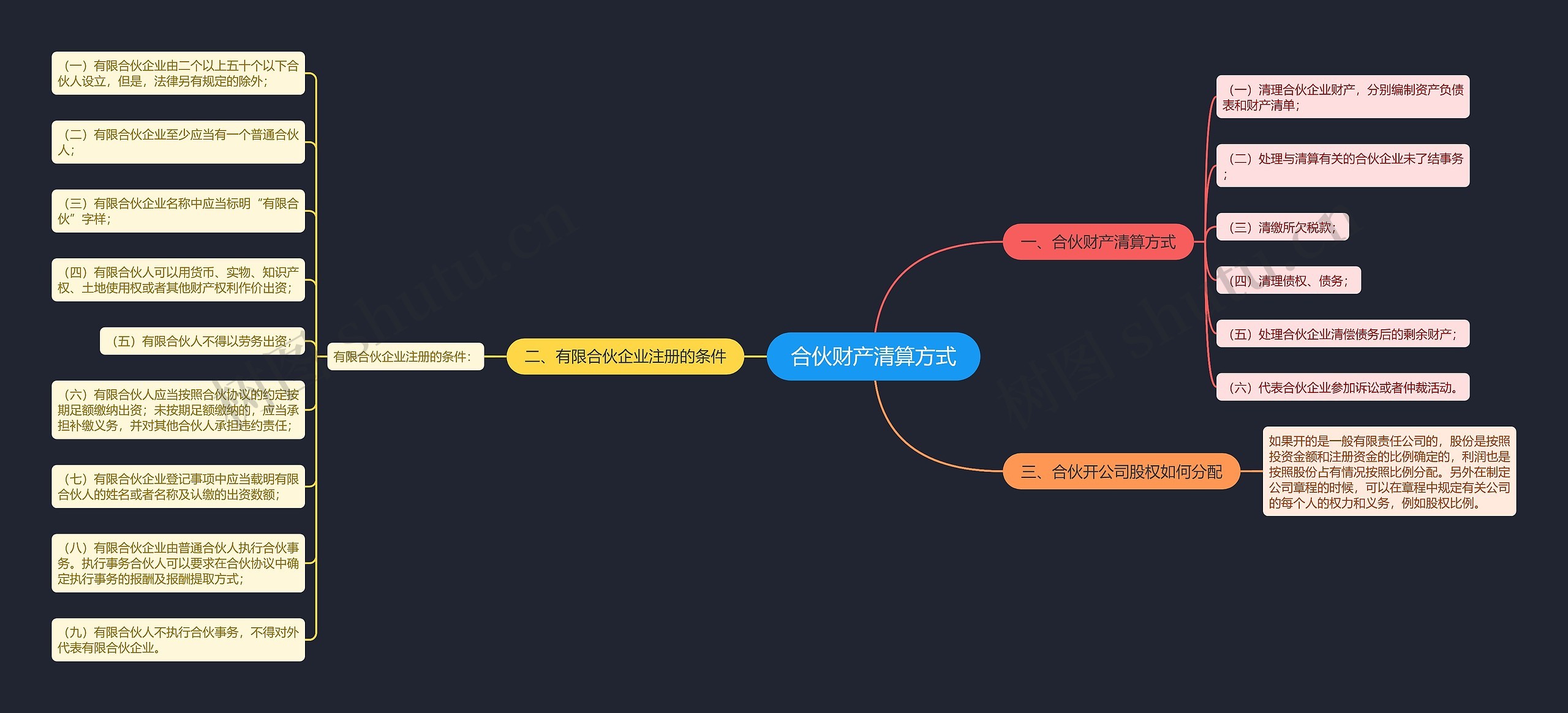 合伙财产清算方式思维导图