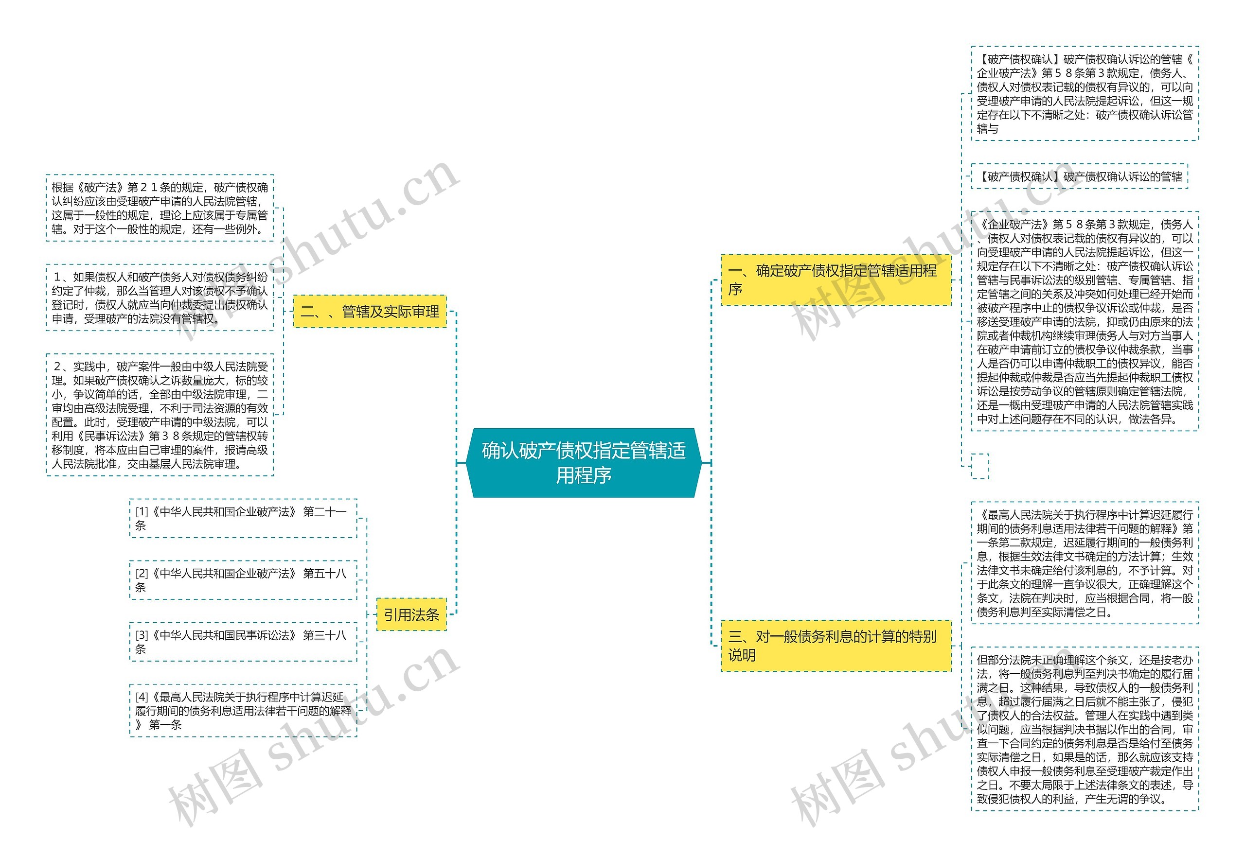 确认破产债权指定管辖适用程序思维导图