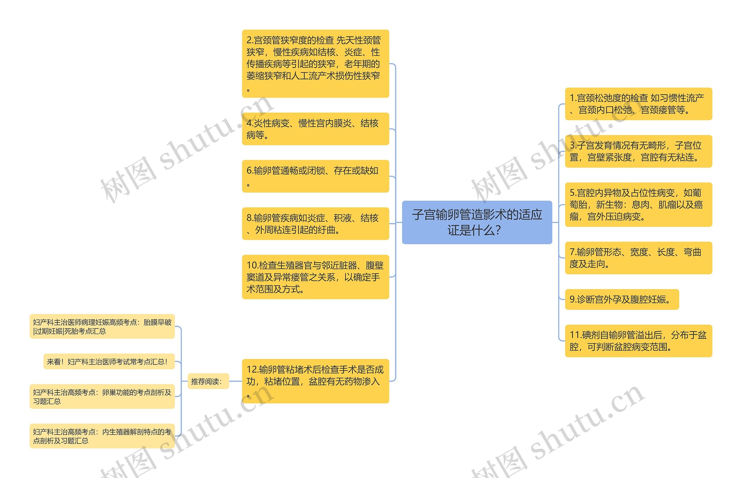 子宫输卵管造影术的适应证是什么？思维导图