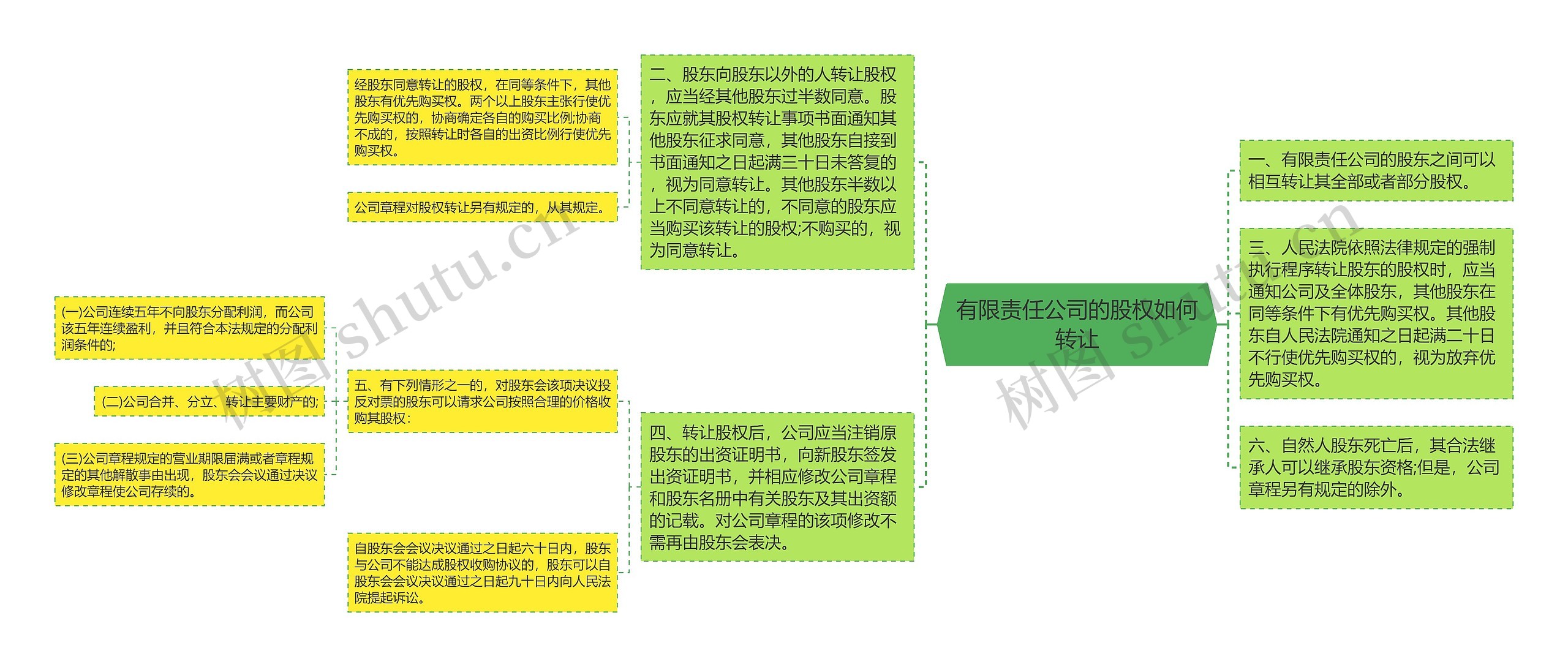 有限责任公司的股权如何转让思维导图