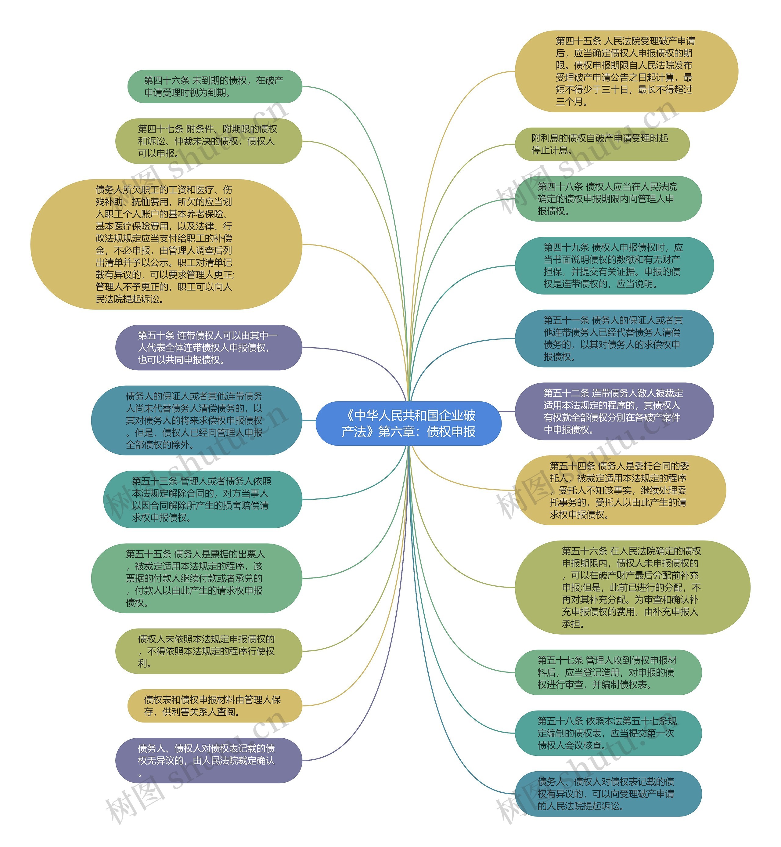 《中华人民共和国企业破产法》第六章：债权申报思维导图