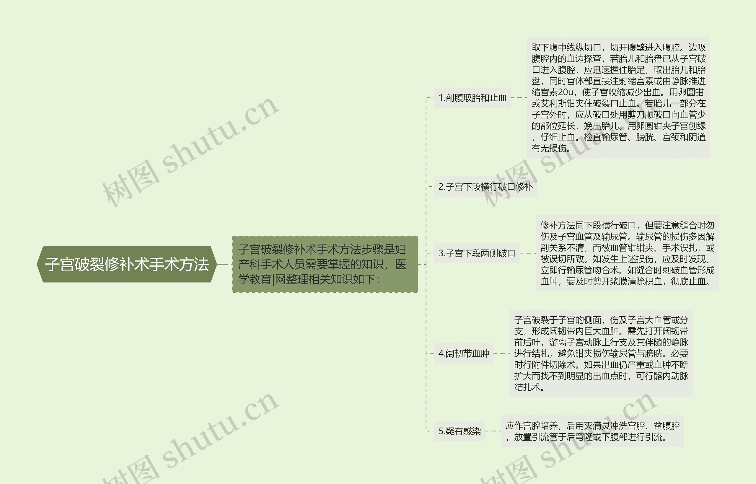 子宫破裂修补术手术方法