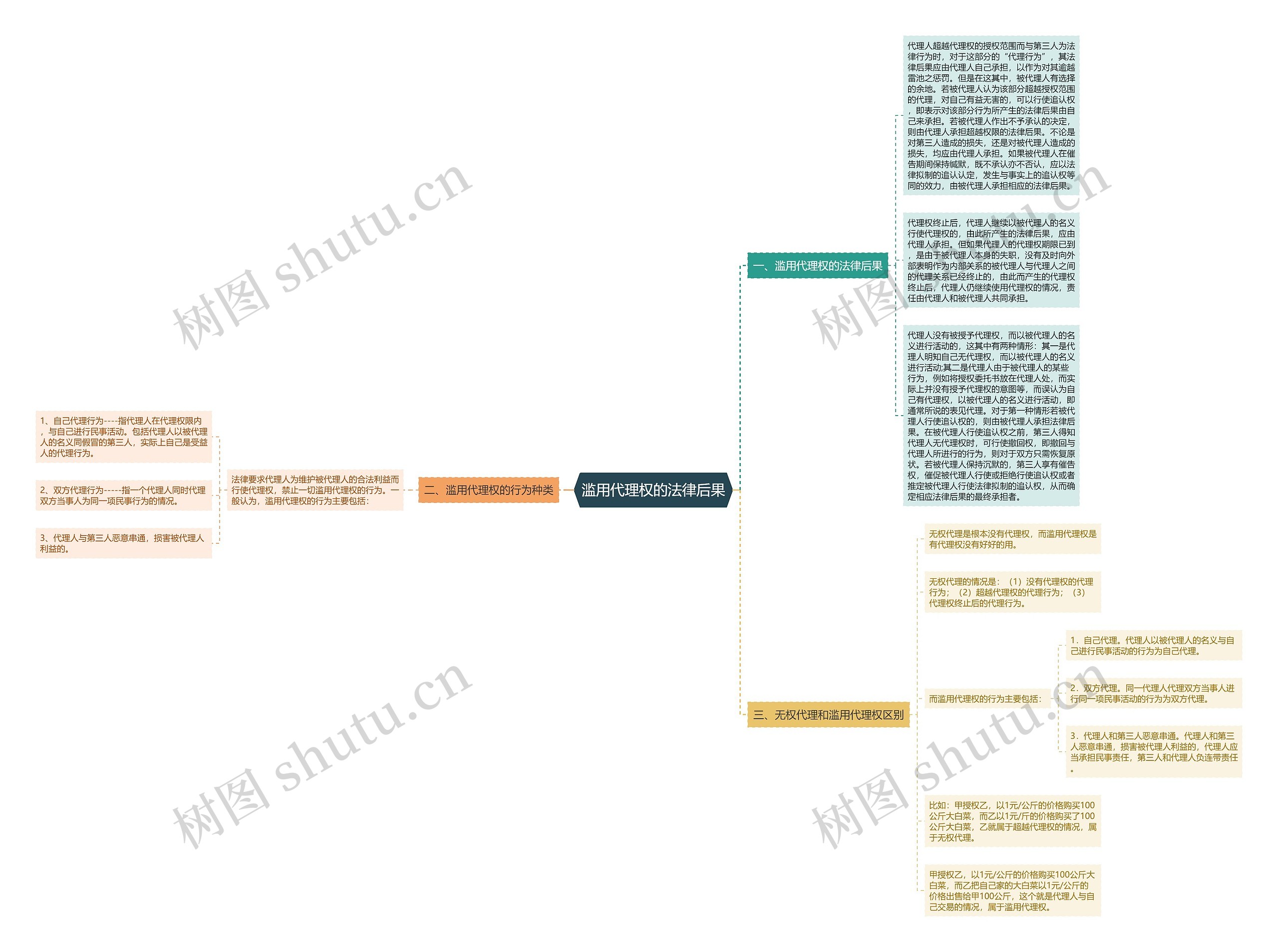 滥用代理权的法律后果思维导图
