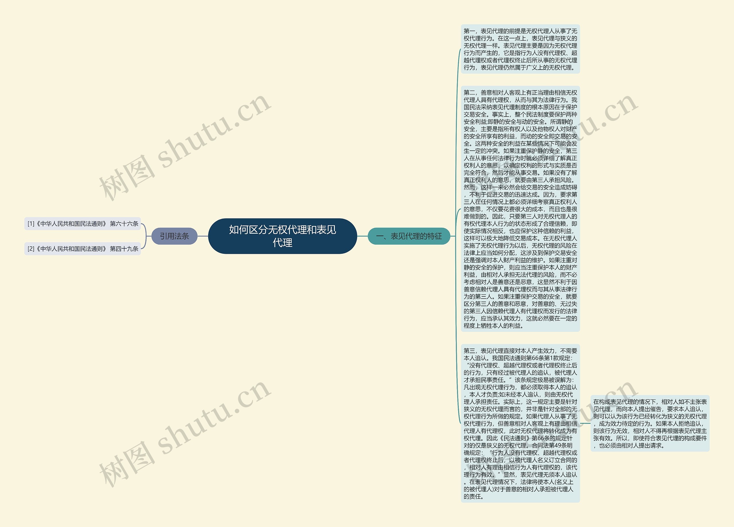 如何区分无权代理和表见代理思维导图