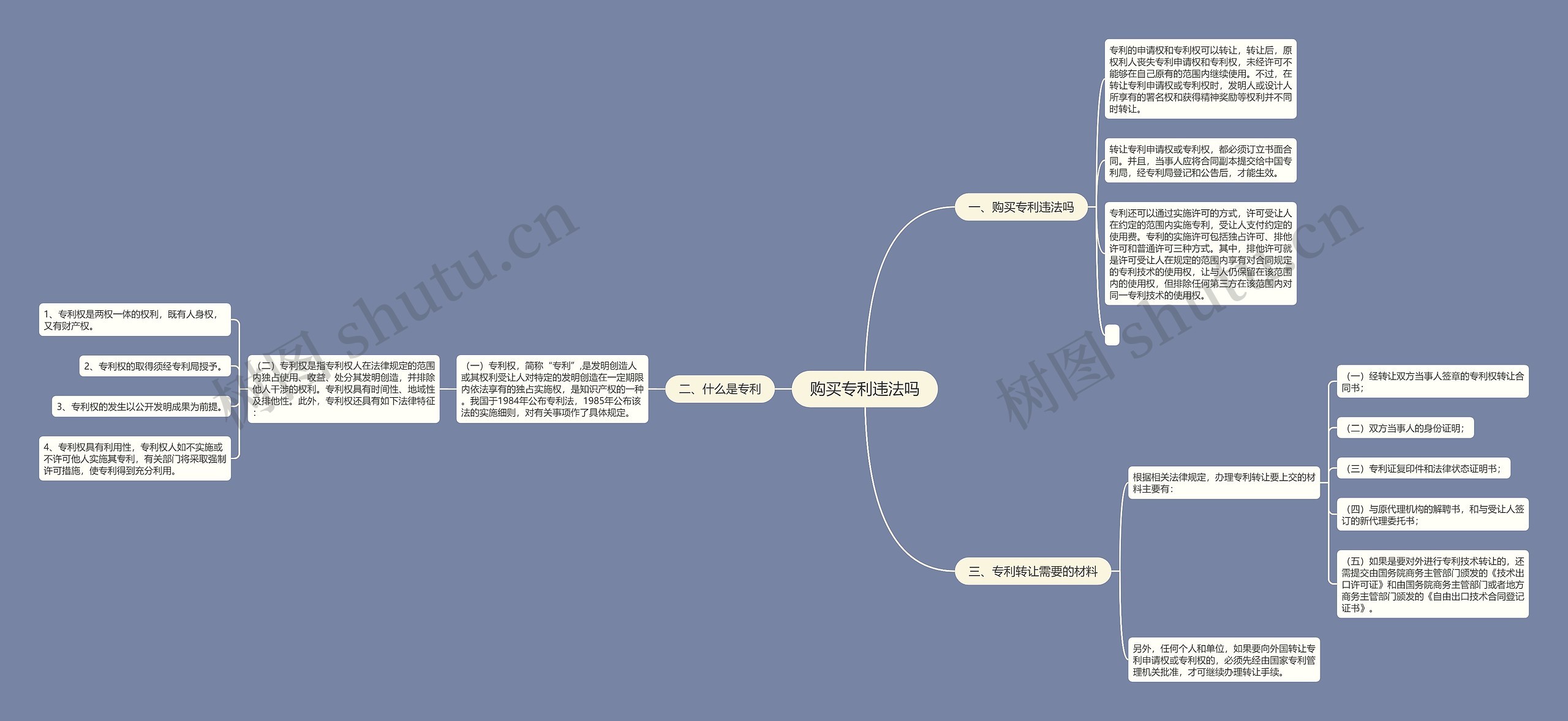 购买专利违法吗思维导图