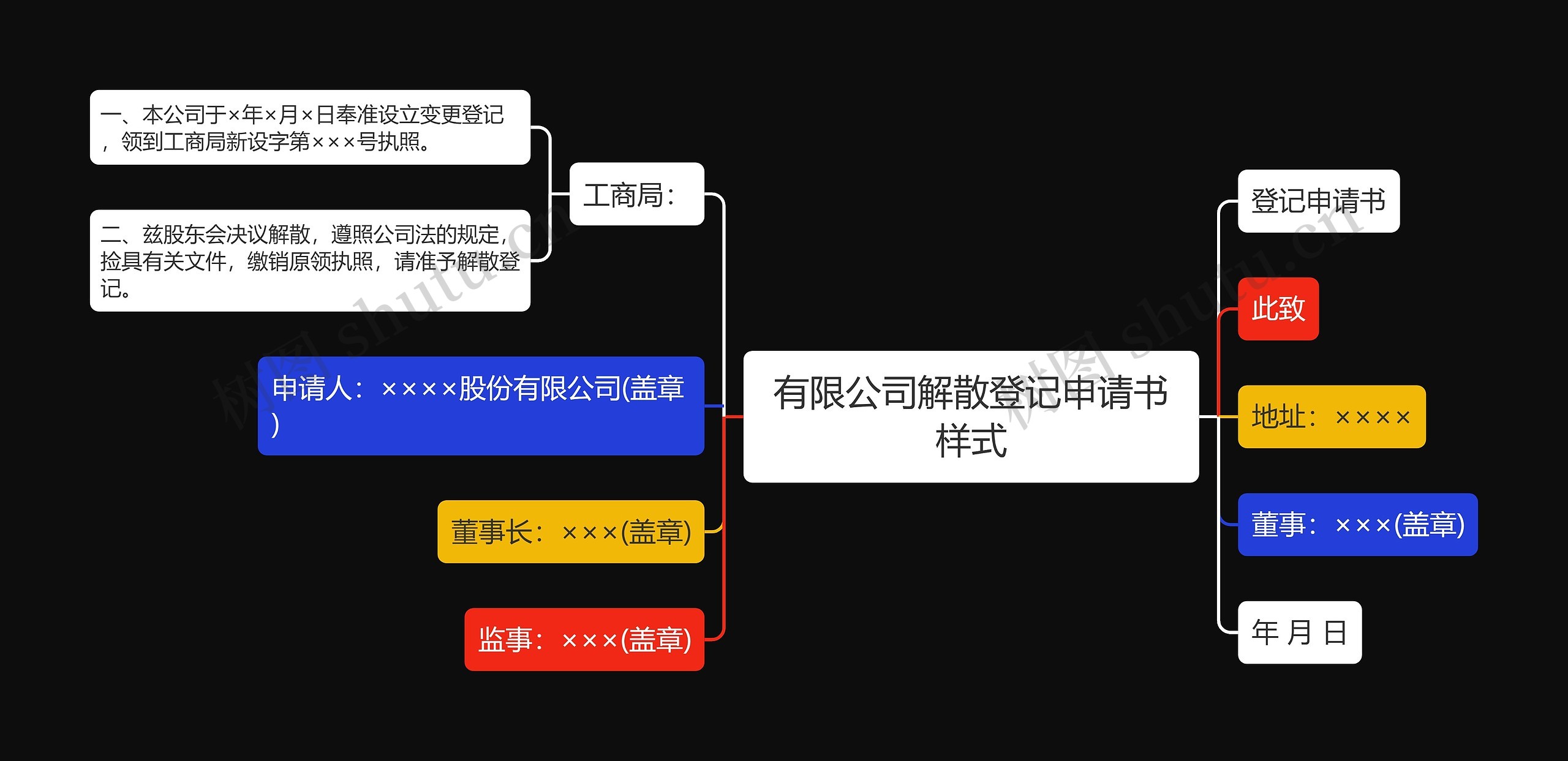 有限公司解散登记申请书样式思维导图