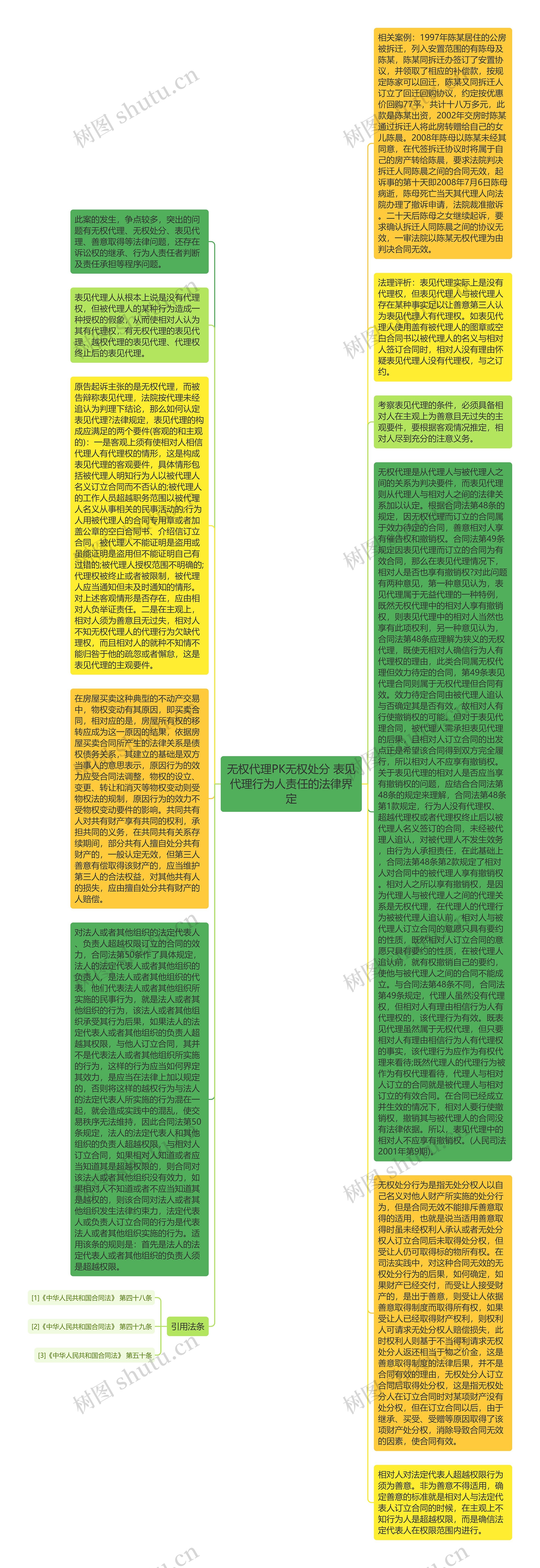 无权代理PK无权处分 表见代理行为人责任的法律界定思维导图