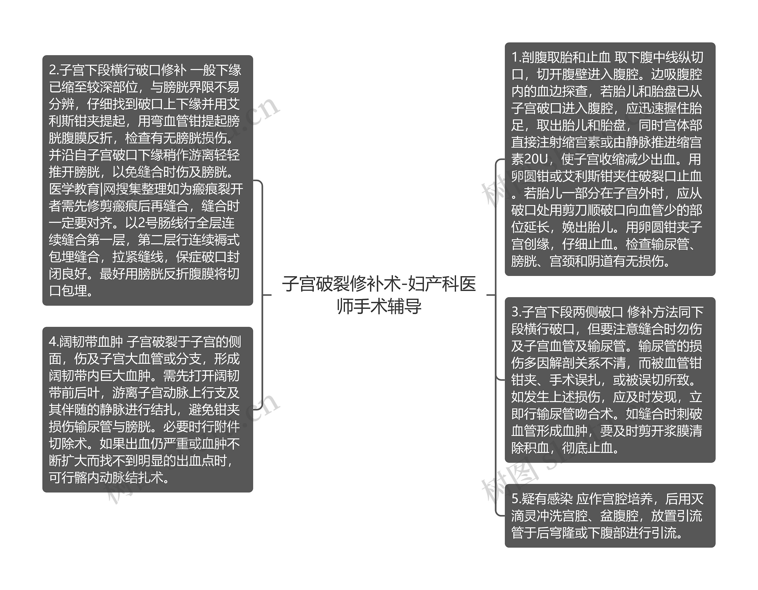 子宫破裂修补术-妇产科医师手术辅导思维导图