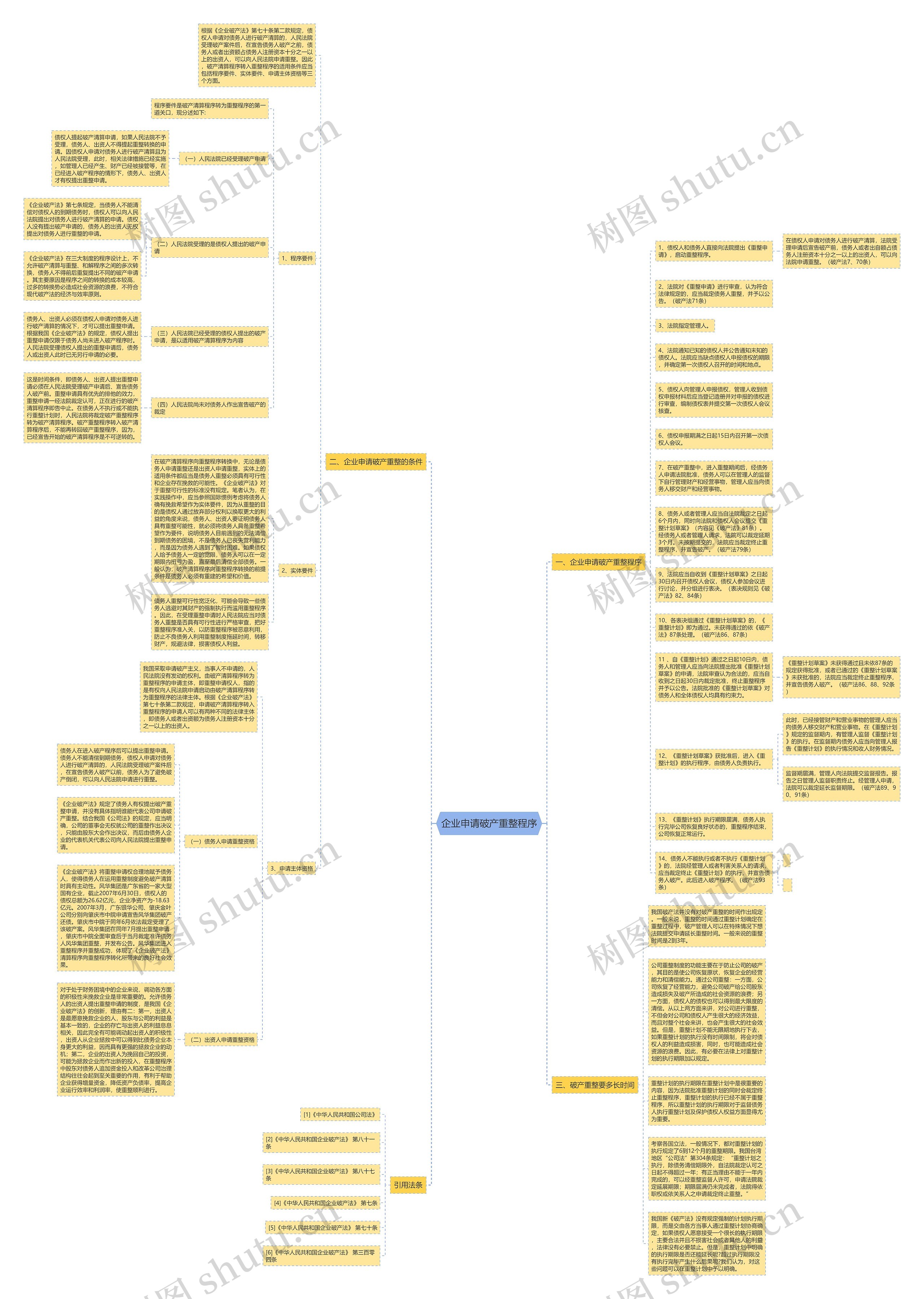 企业申请破产重整程序思维导图