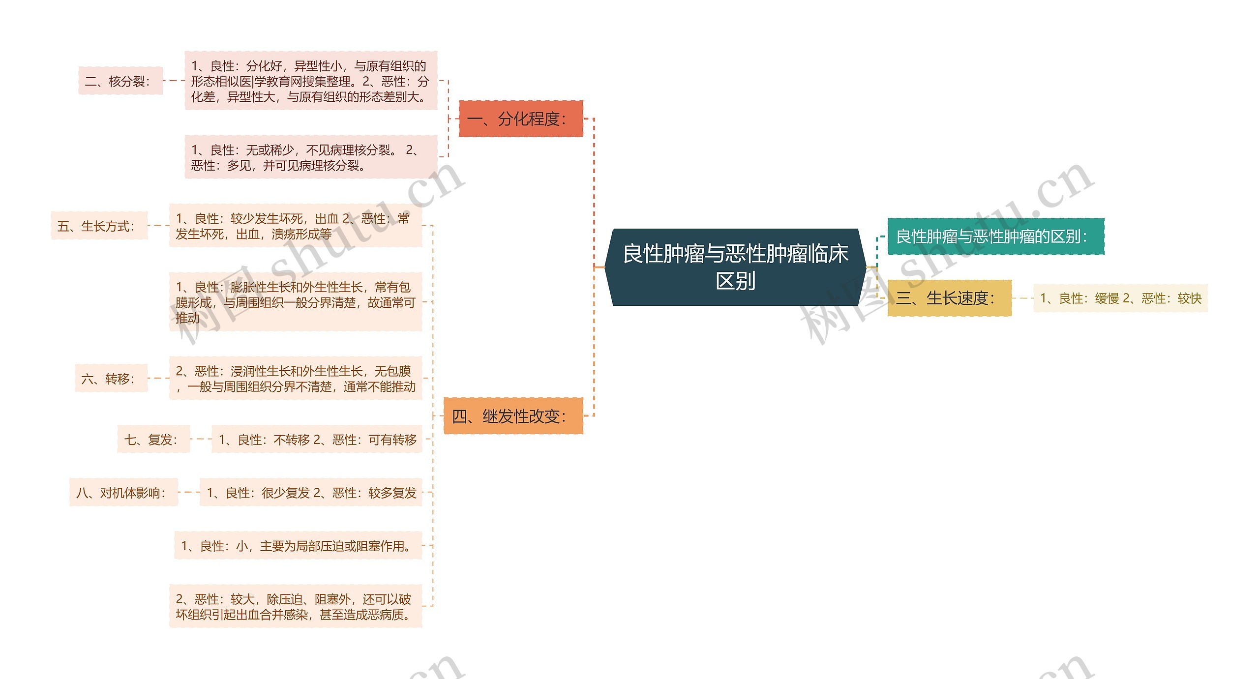 良性肿瘤与恶性肿瘤临床区别思维导图