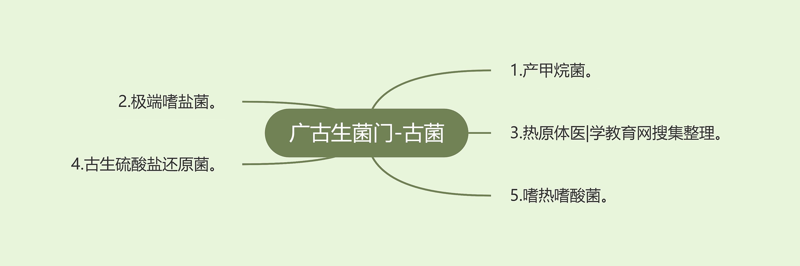 广古生菌门-古菌思维导图