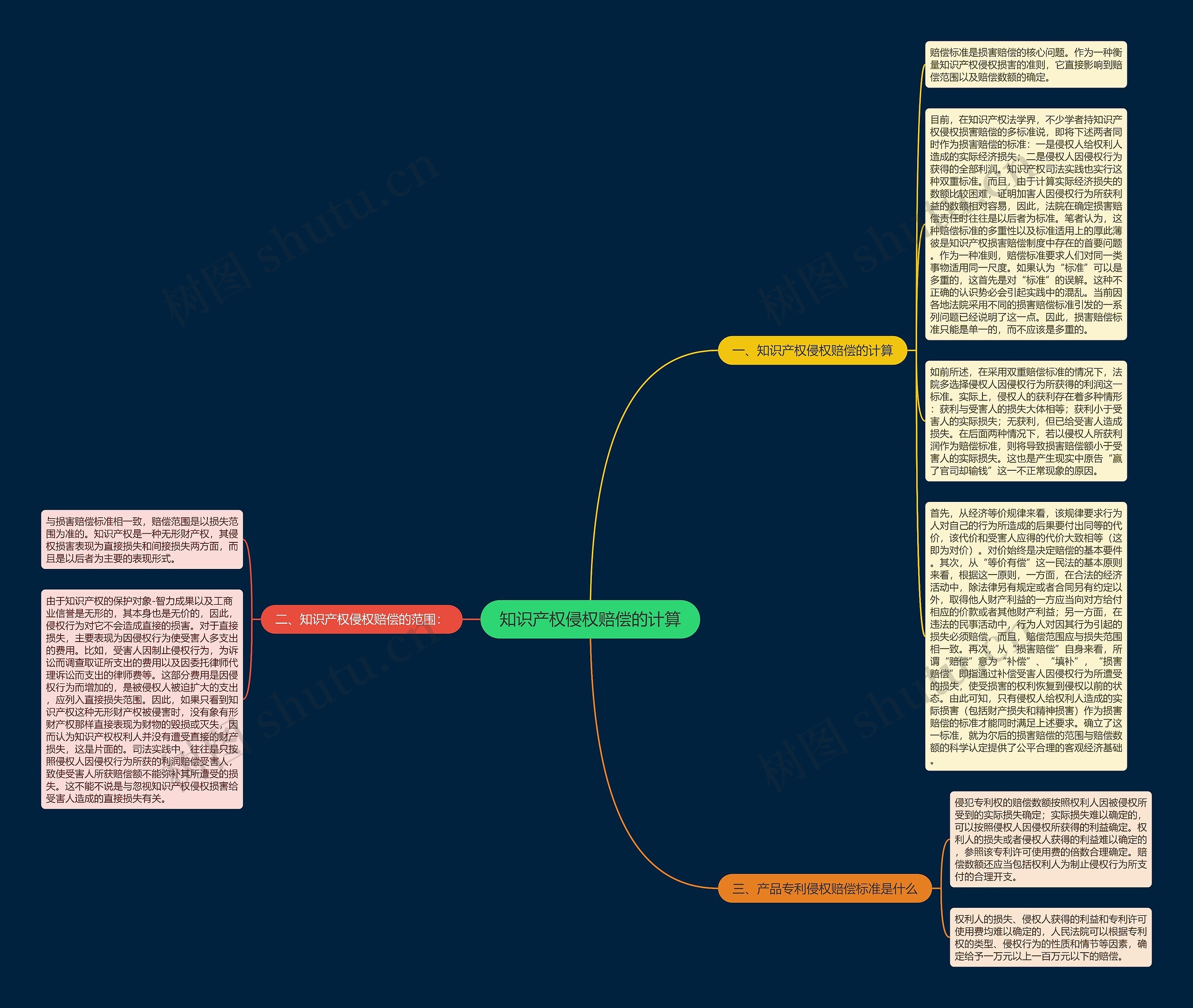 知识产权侵权赔偿的计算思维导图
