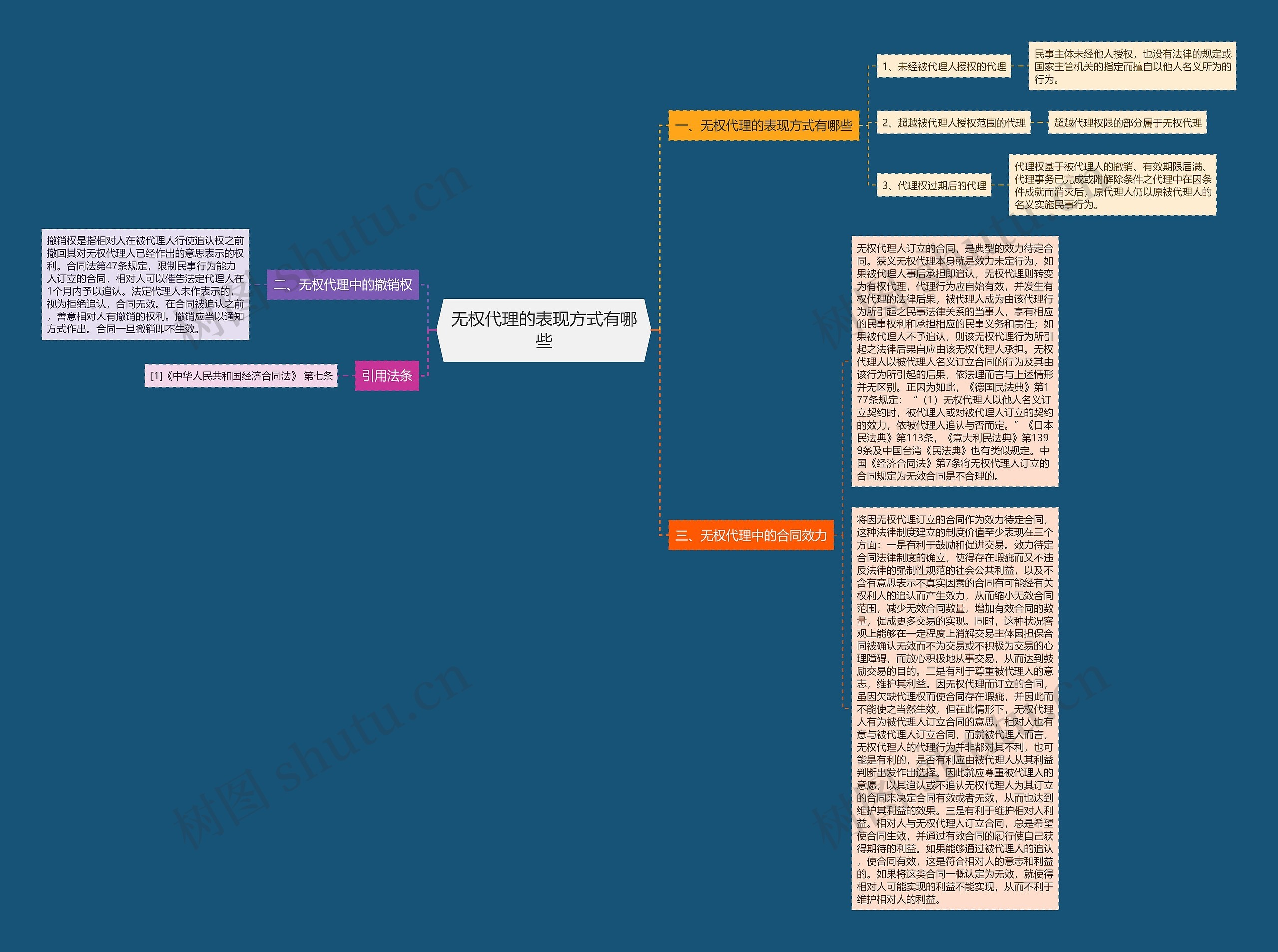 无权代理的表现方式有哪些思维导图
