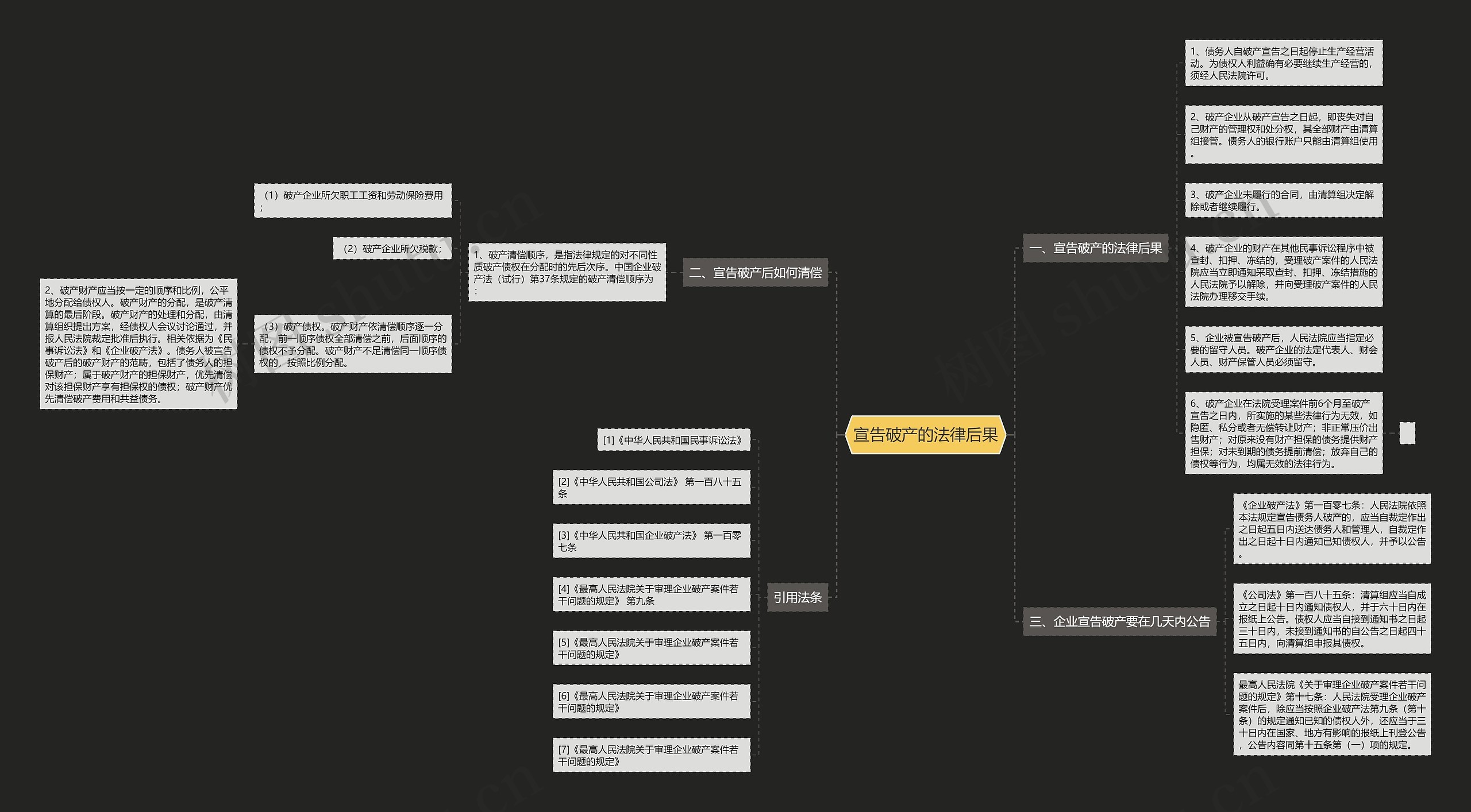 宣告破产的法律后果思维导图