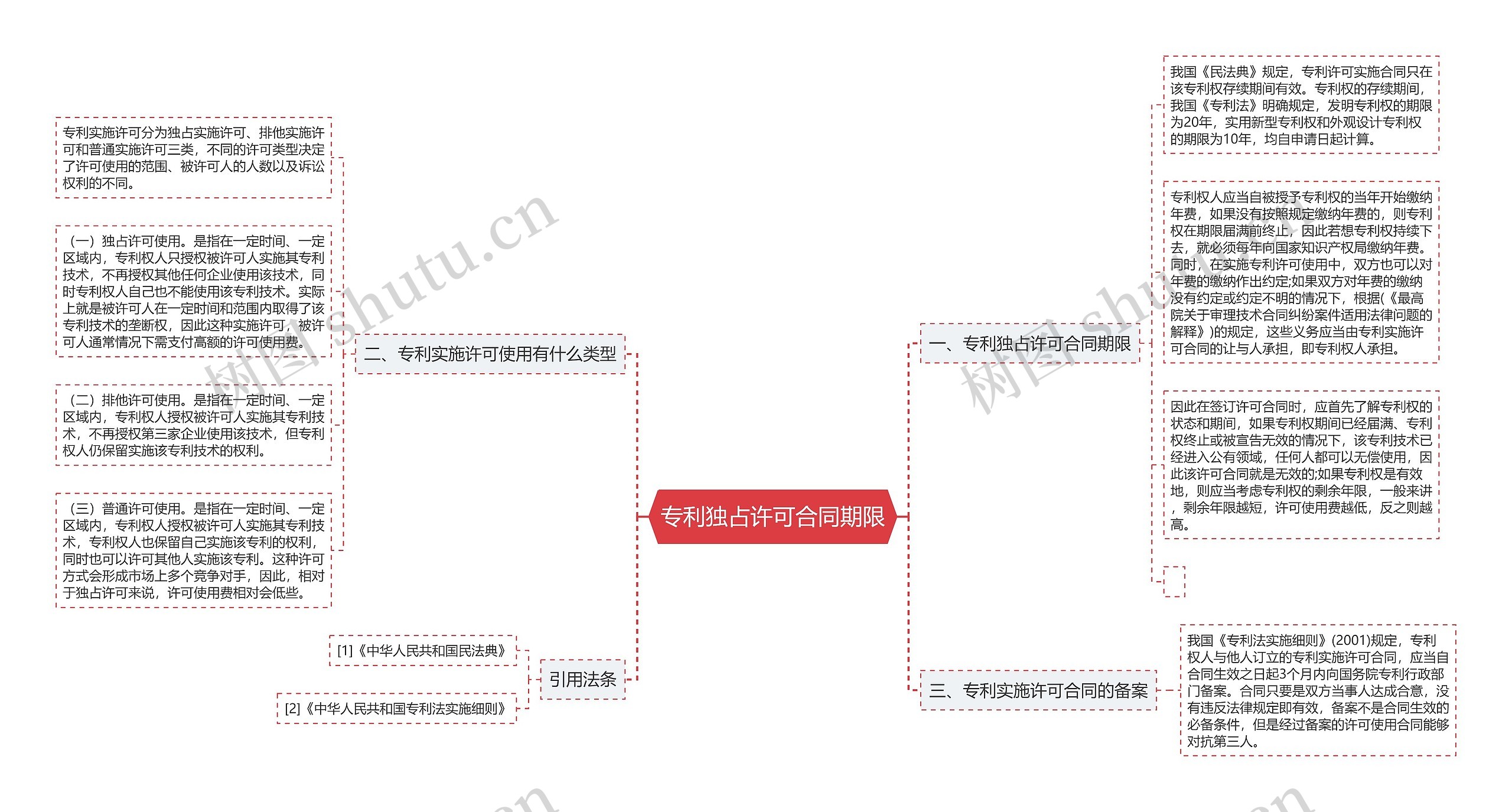 专利独占许可合同期限思维导图