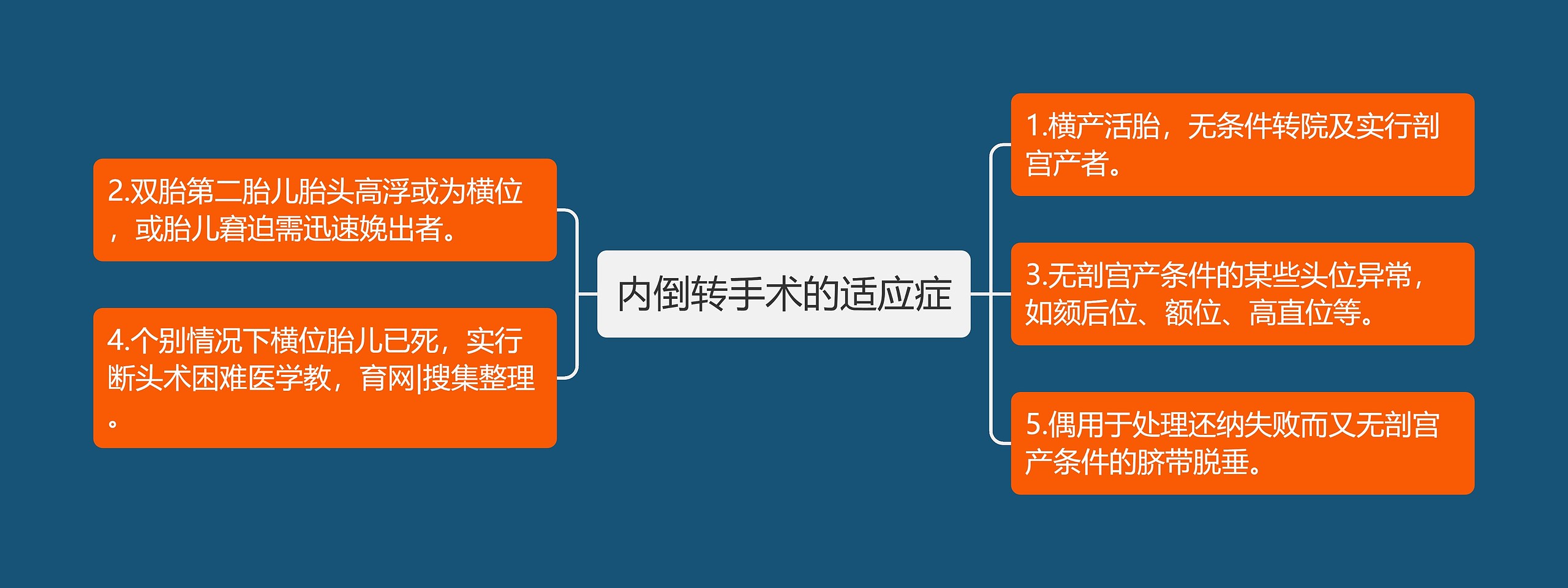 内倒转手术的适应症思维导图