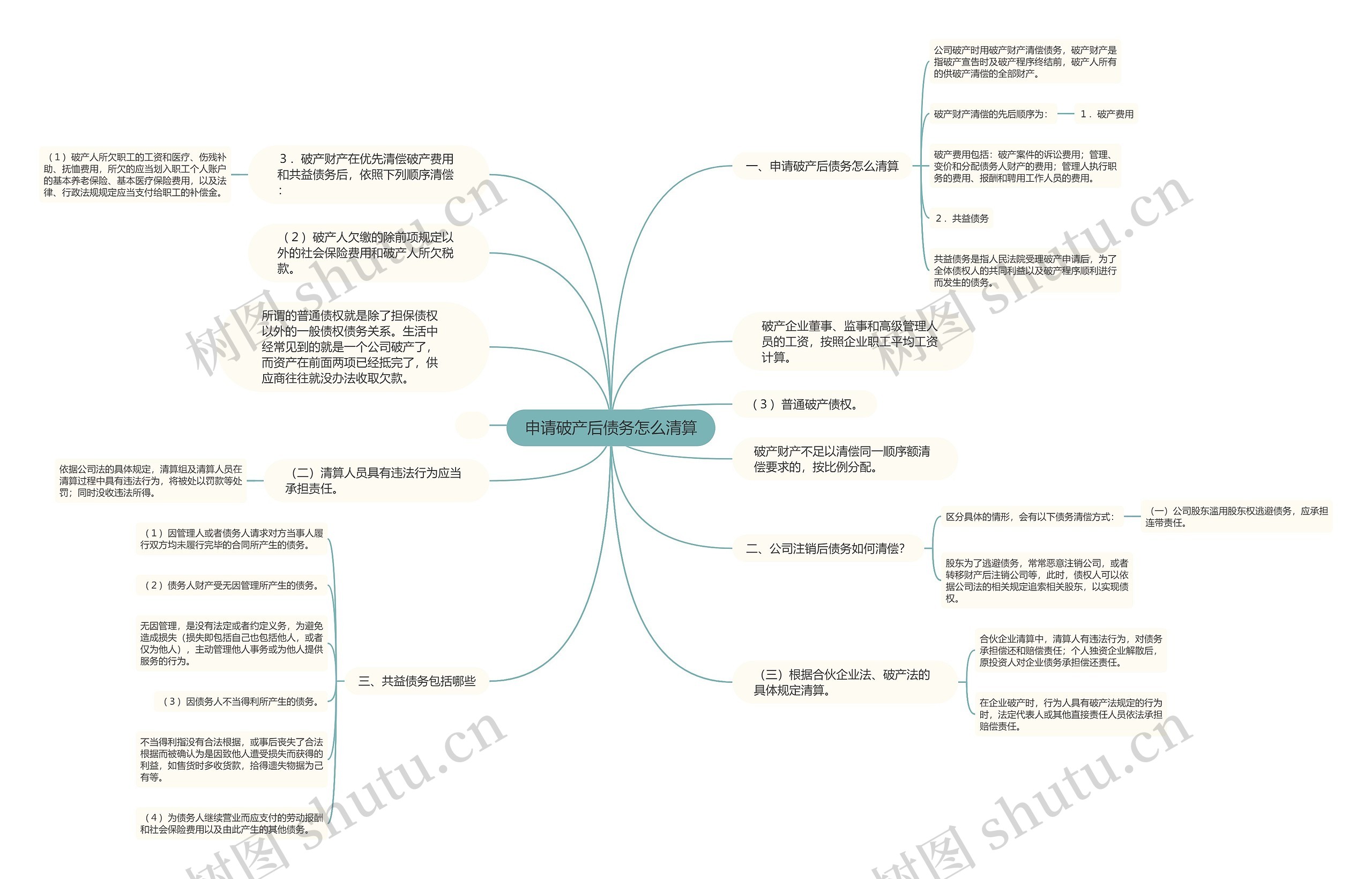 申请破产后债务怎么清算思维导图