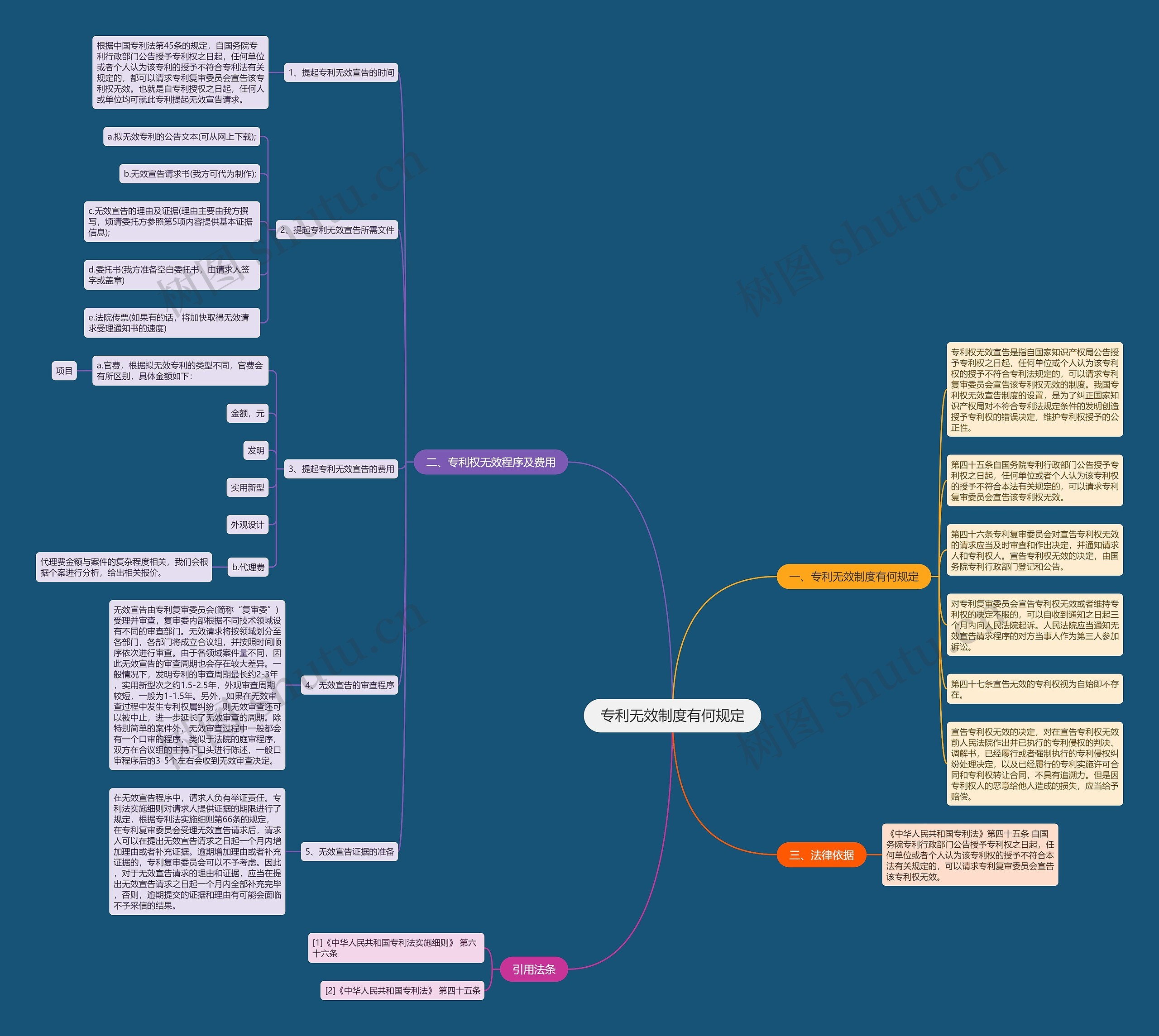 专利无效制度有何规定思维导图