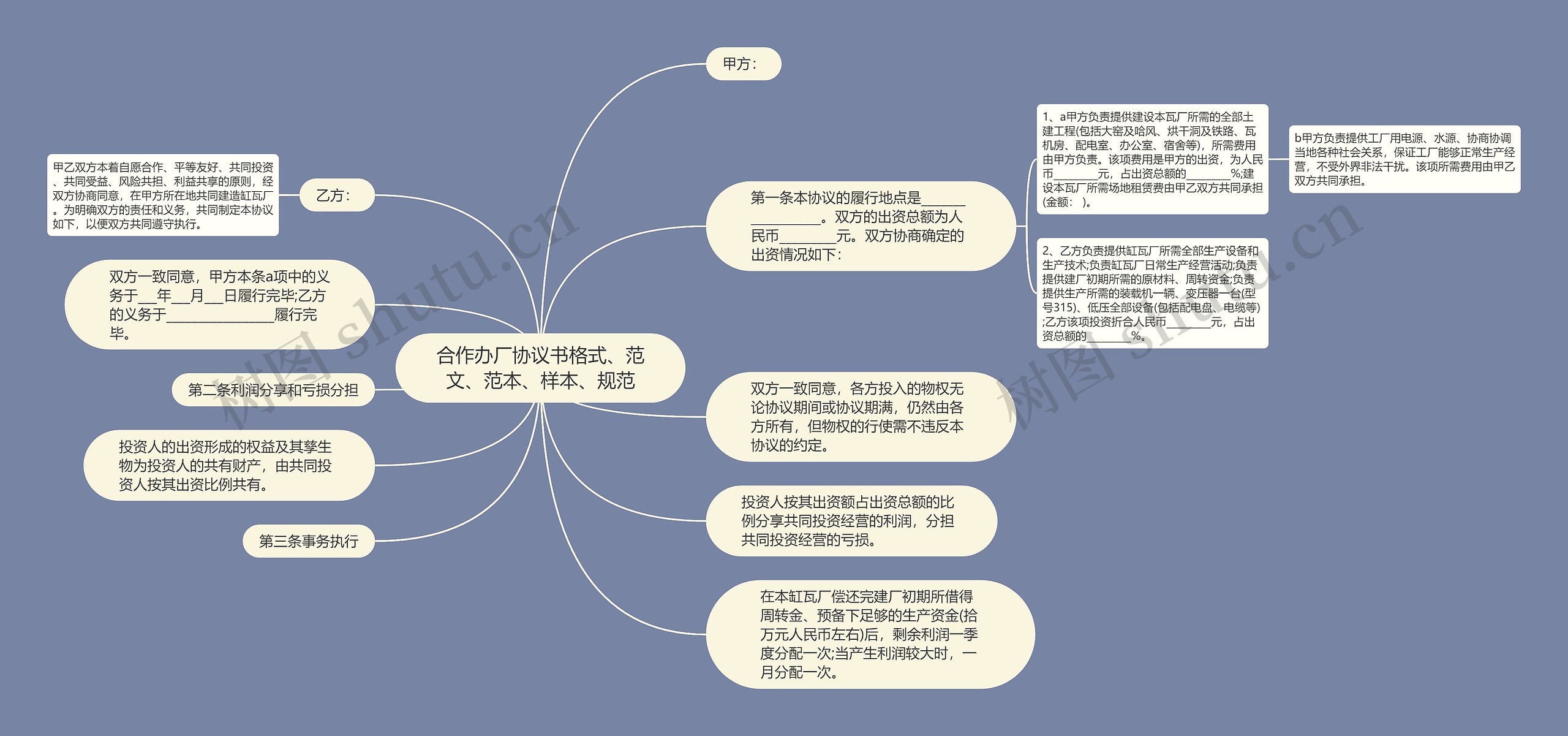 合作办厂协议书格式、范文、范本、样本、规范思维导图