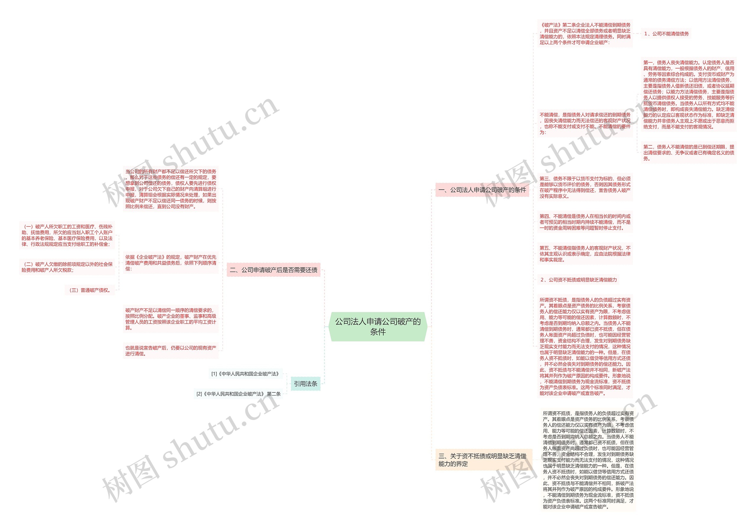 公司法人申请公司破产的条件思维导图