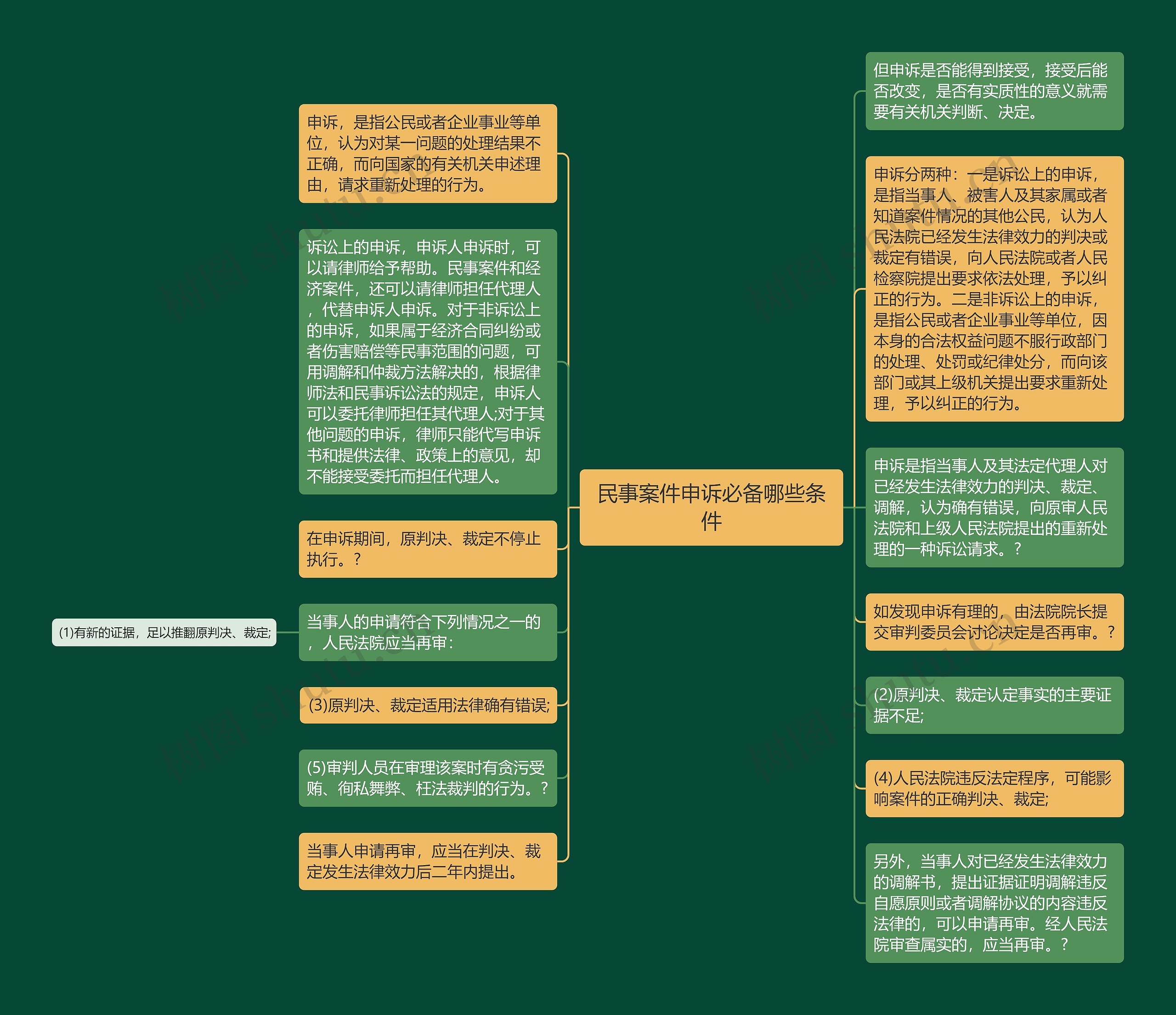 民事案件申诉必备哪些条件思维导图