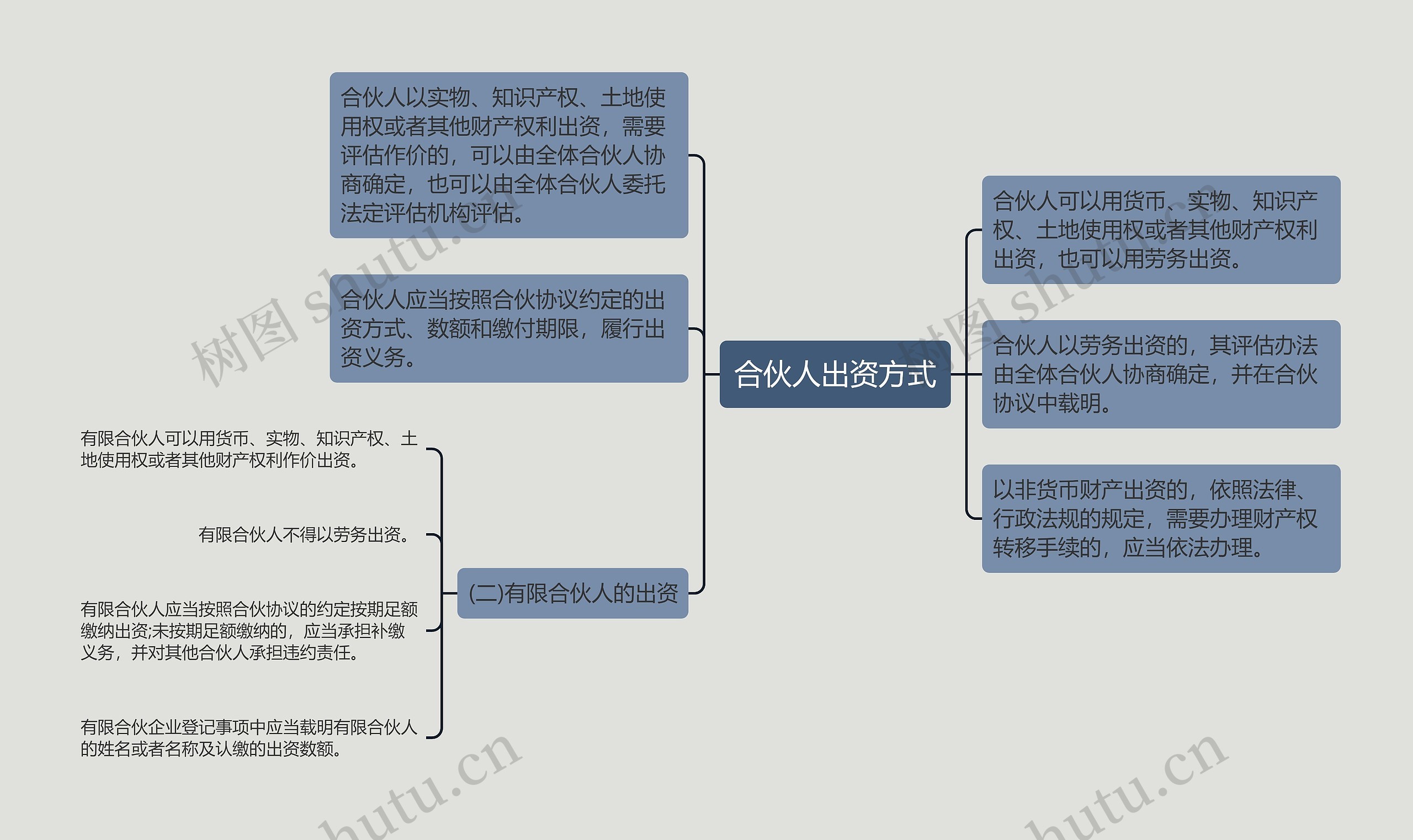 合伙人出资方式