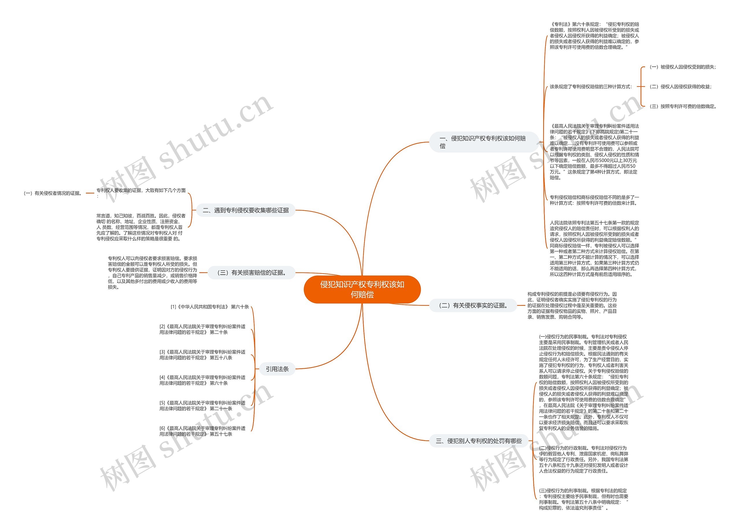 侵犯知识产权专利权该如何赔偿思维导图