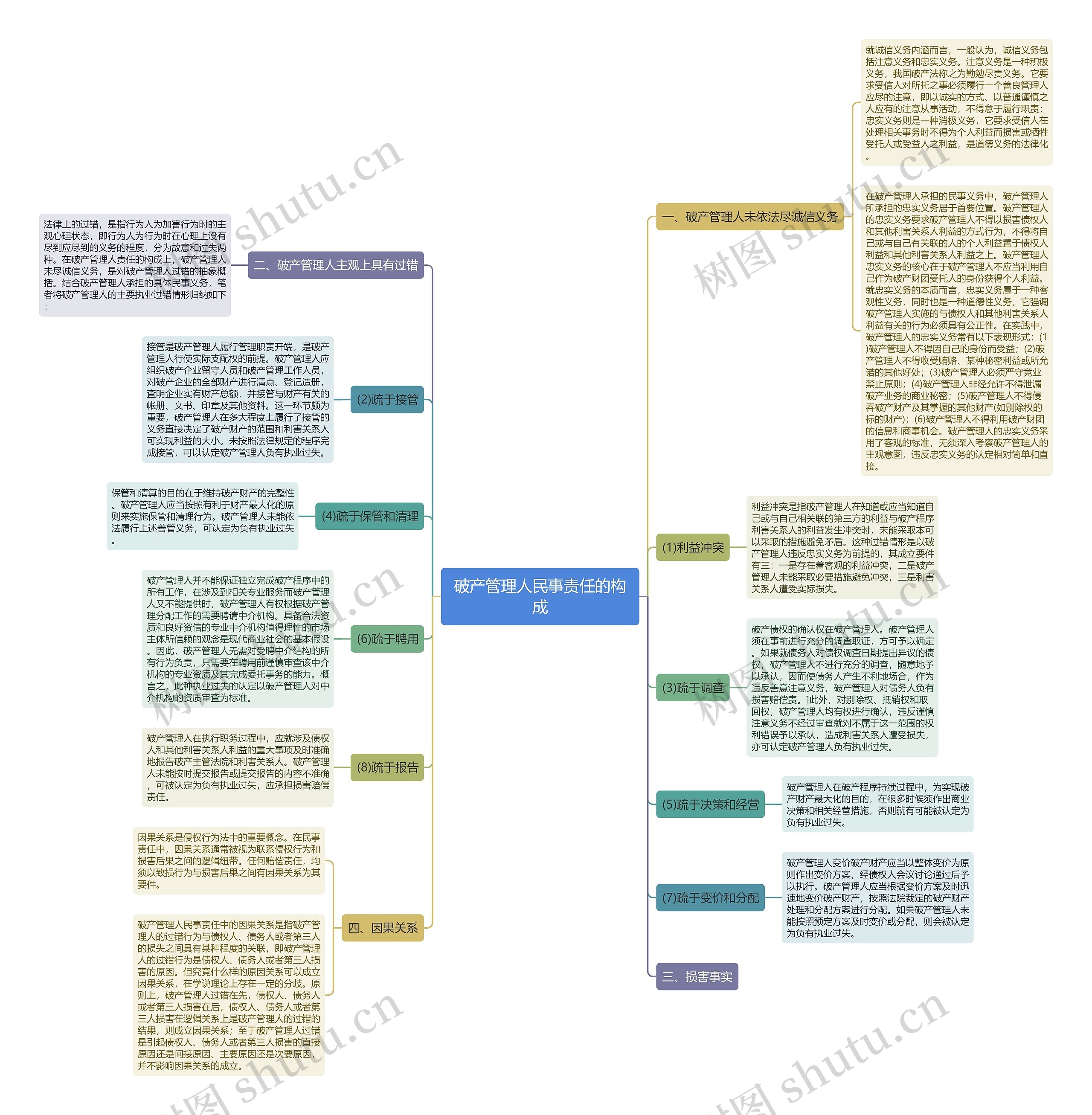 破产管理人民事责任的构成思维导图