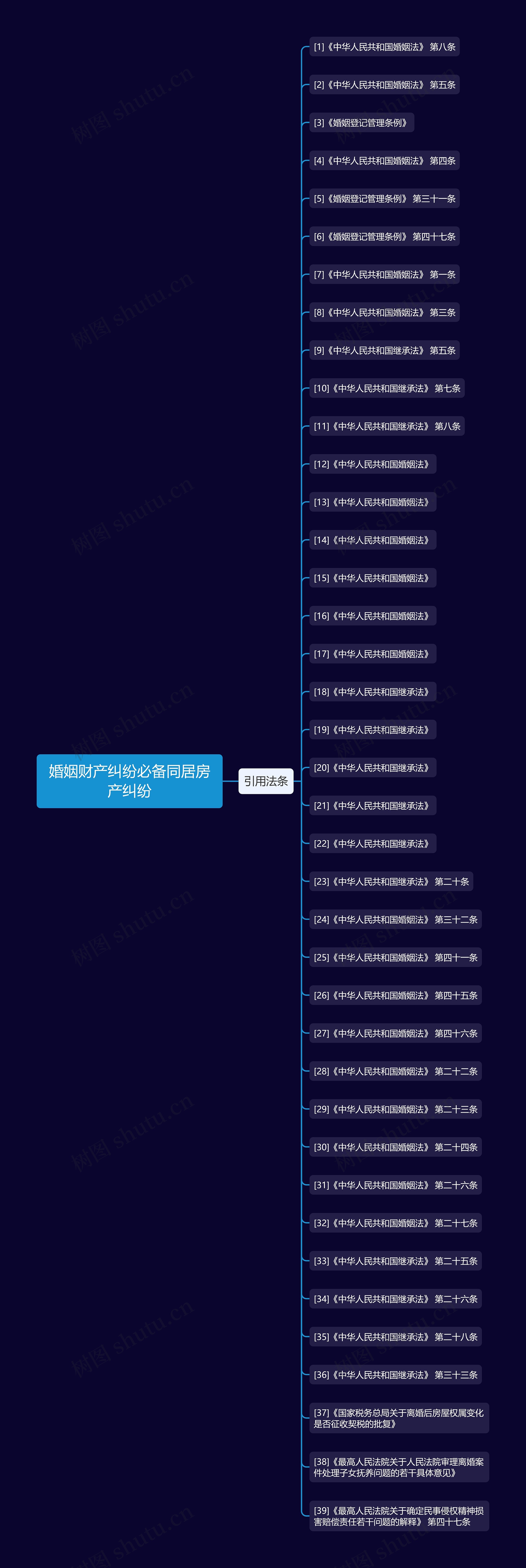 婚姻财产纠纷必备同居房产纠纷思维导图