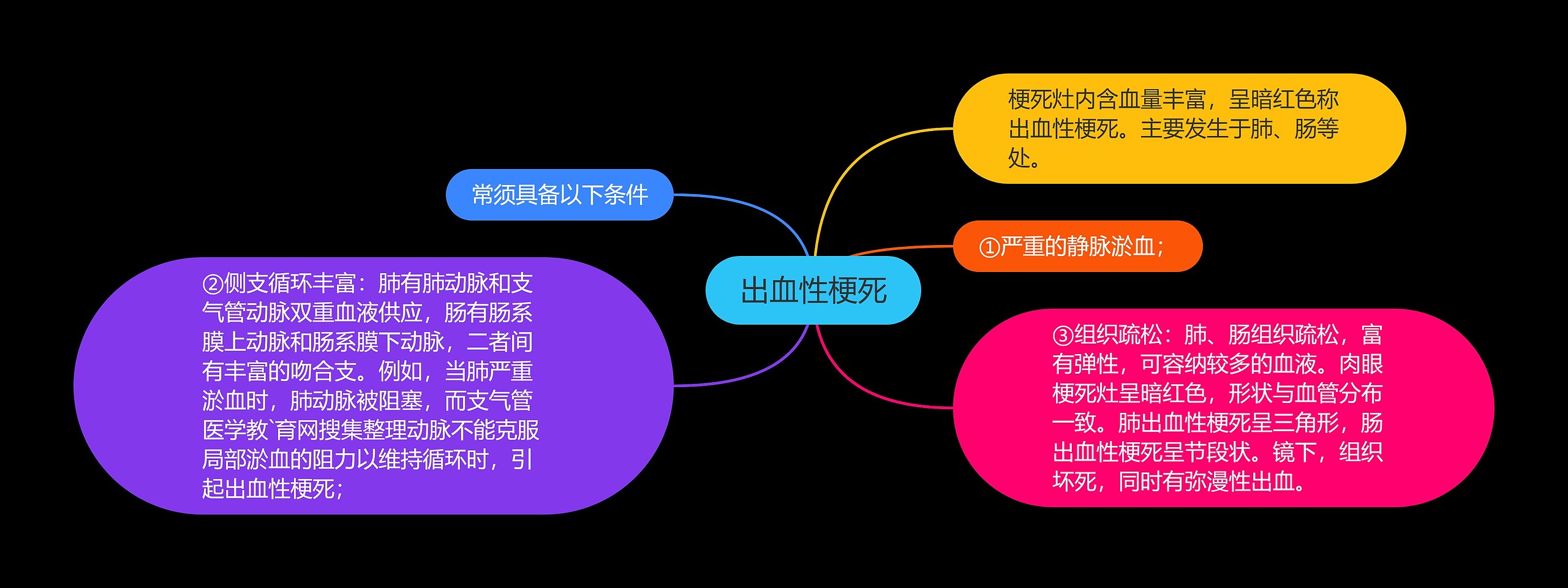 出血性梗死思维导图