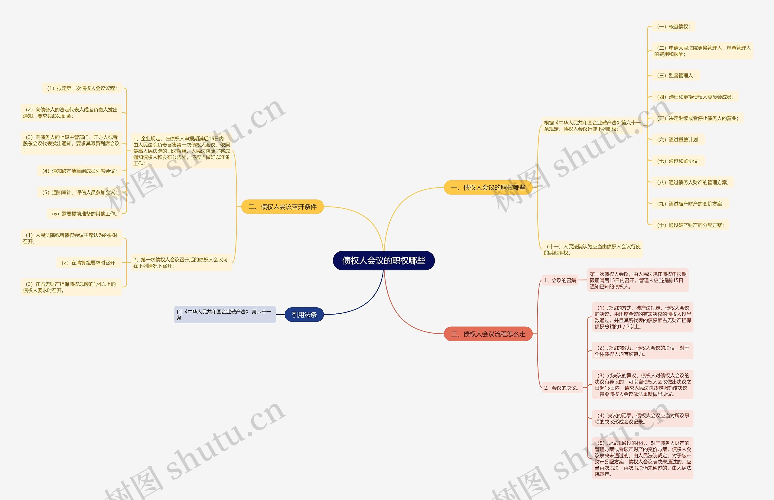 债权人会议的职权哪些思维导图