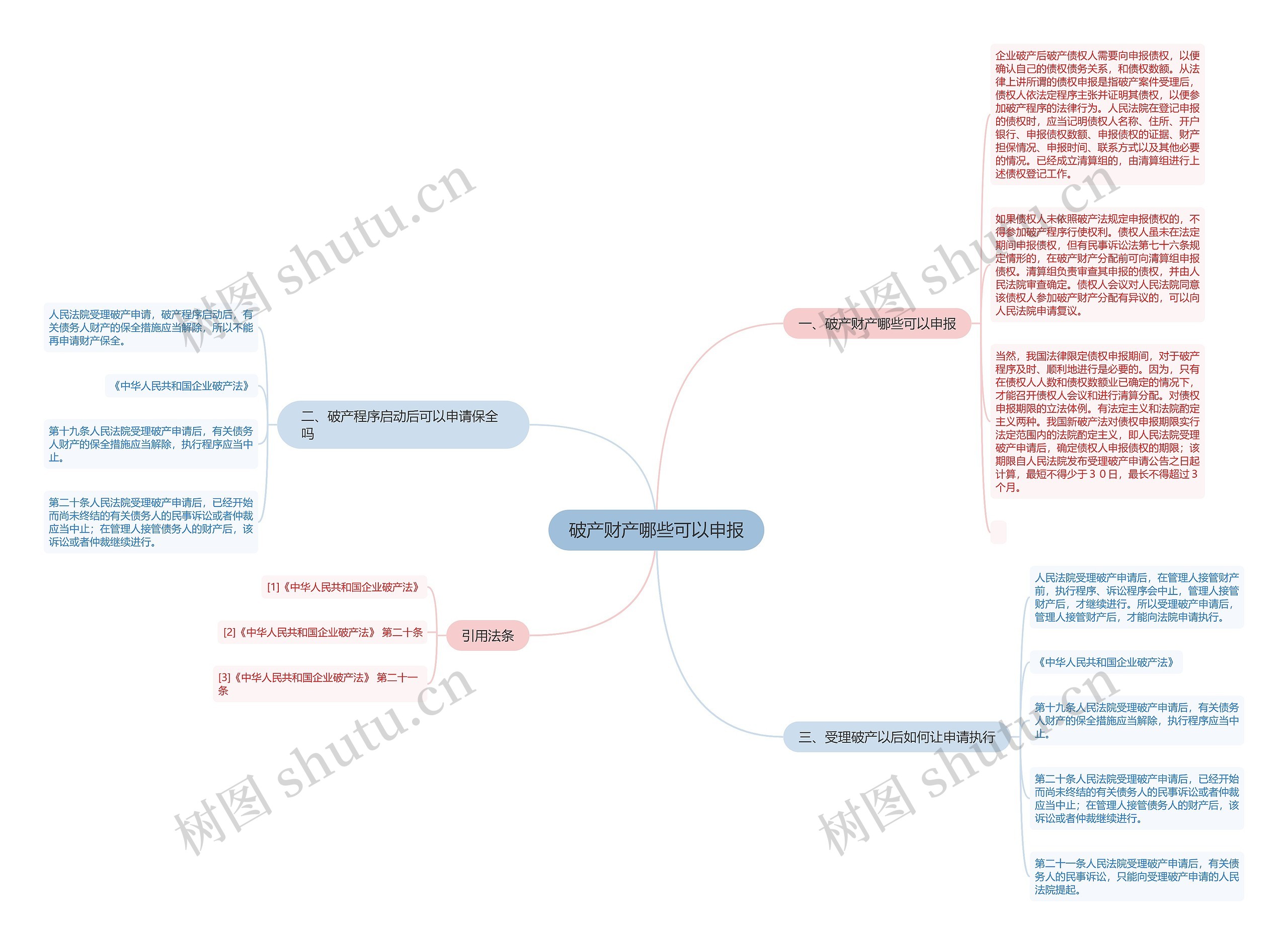 破产财产哪些可以申报思维导图